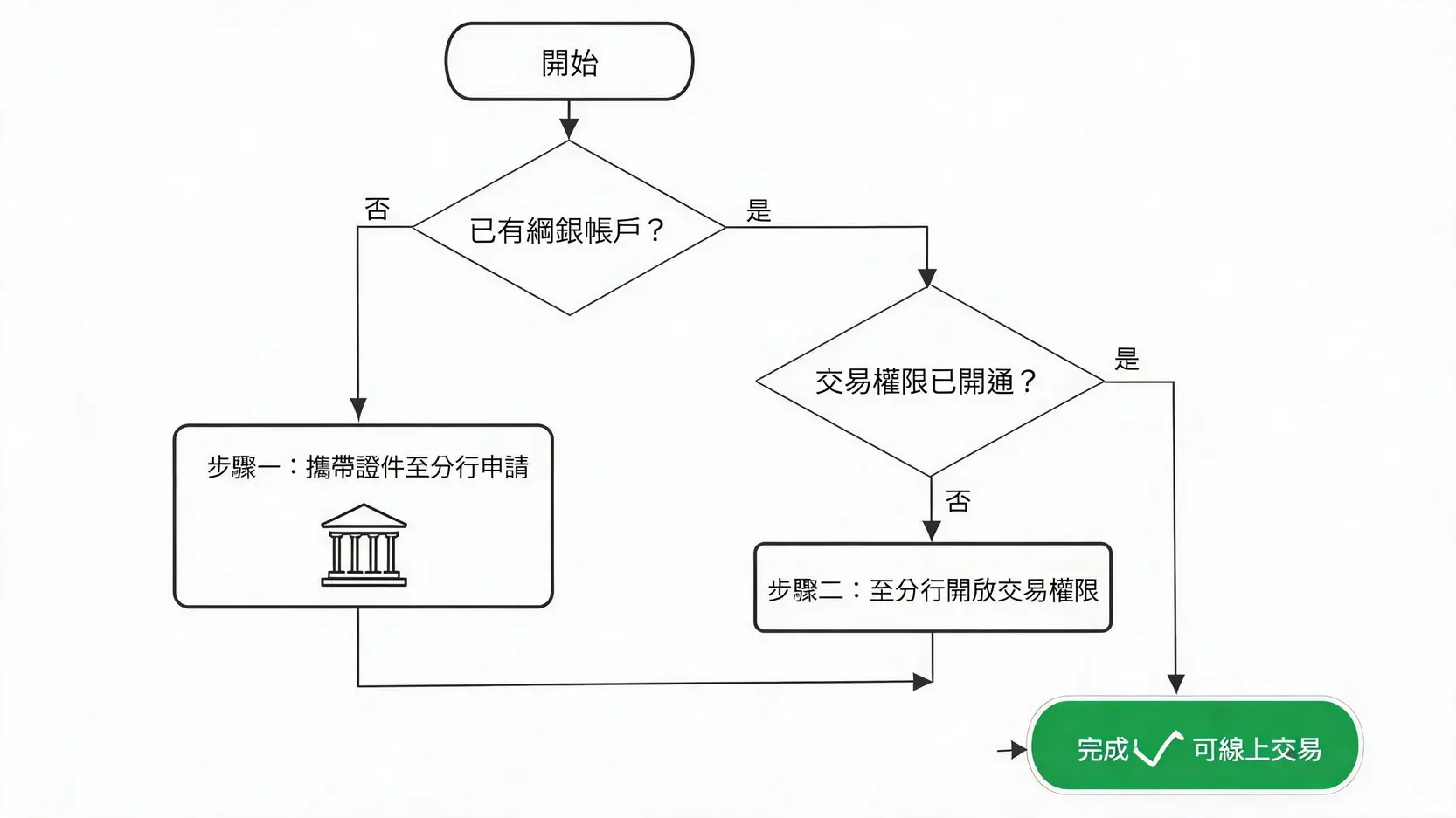 台銀黃金存摺網銀交易圖解:APP下單、撲滿設定、損益查詢教學 開通台銀黃金存摺網銀交易功能的流程圖,說明從檢查帳戶到臨櫃辦理的完整步驟