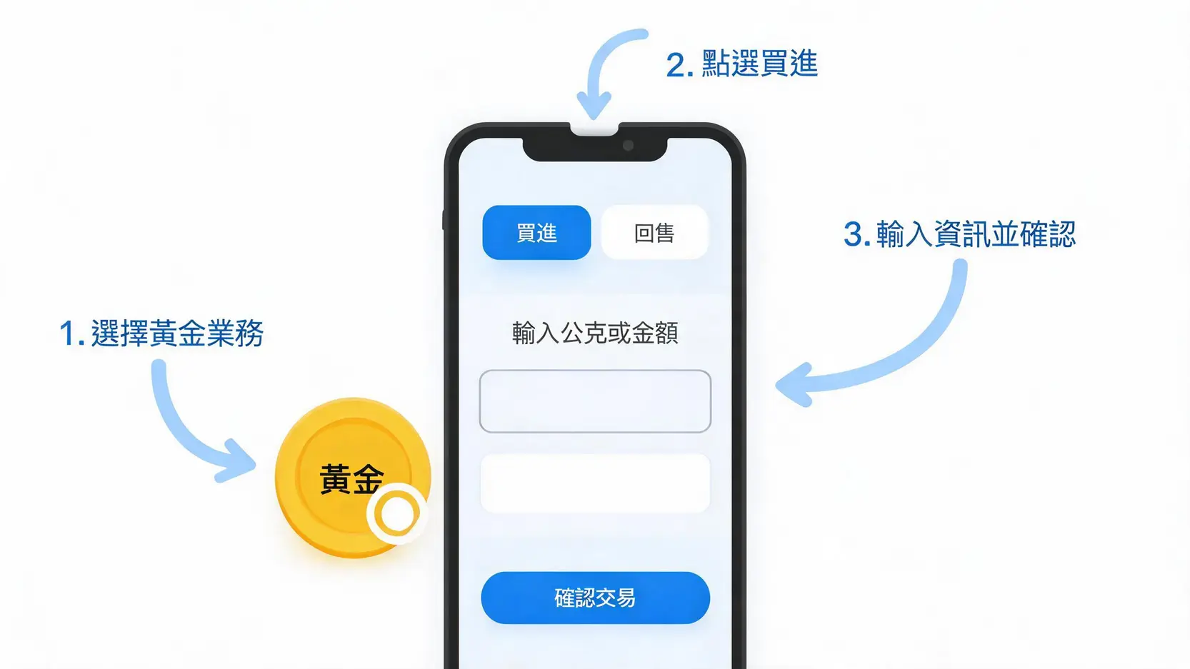 台銀黃金存摺網銀交易圖解:APP下單、撲滿設定、損益查詢教學 台灣銀行App黃金存摺買賣操作步驟示意圖,包含選擇業務、點選買進、輸入資訊等步驟。
