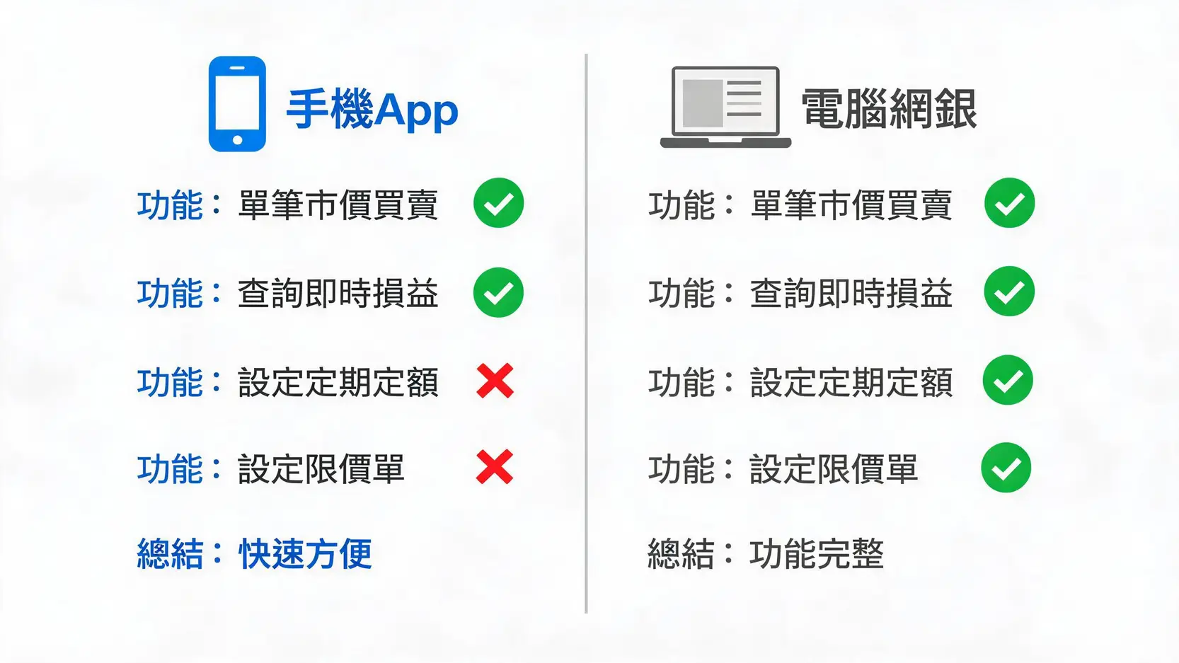 台銀黃金存摺網銀交易圖解:APP下單、撲滿設定、損益查詢教學 台銀黃金交易App與網路銀行功能對比圖,顯示網銀多了定期定額與限價單功能
