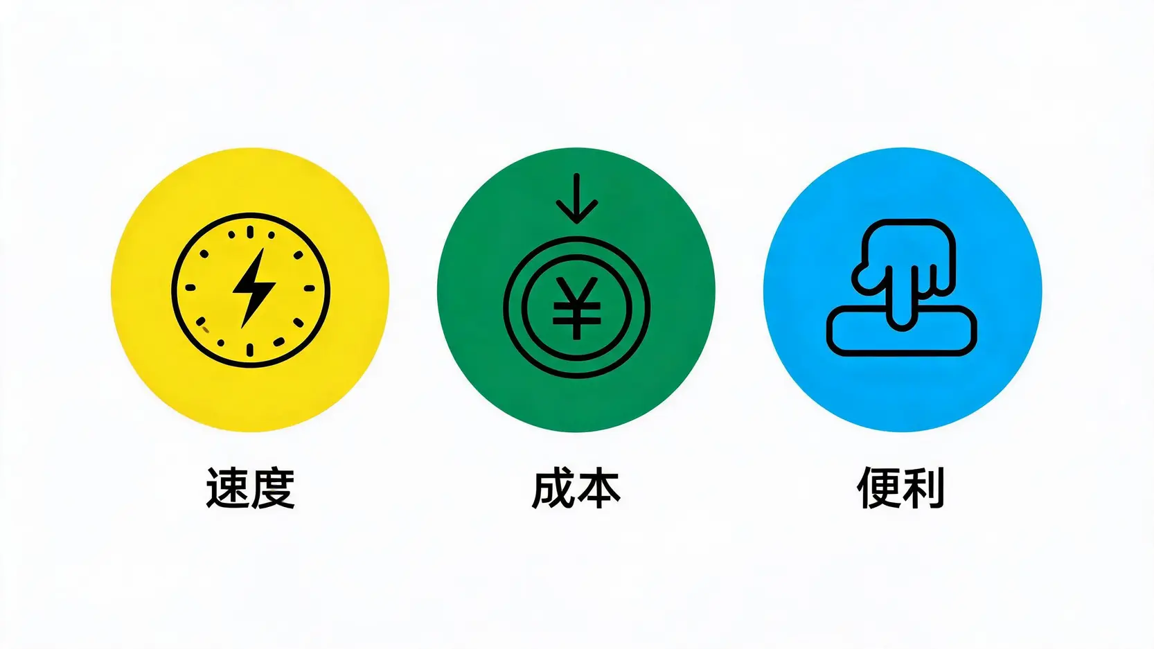 美國運通繳費方式比較:線上、ATM、自動扣款哪個最快?優缺點一篇搞定 三大繳費方式評比維度:入帳速度、繳費成本與操作便利性的圖標。