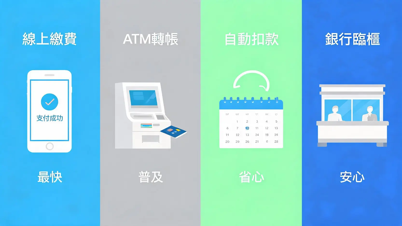 美國運通繳費方式比較:線上、ATM、自動扣款哪個最快?優缺點一篇搞定 四大美國運通繳費方式比較圖:線上繳費、ATM轉帳、自動扣款、銀行臨櫃。