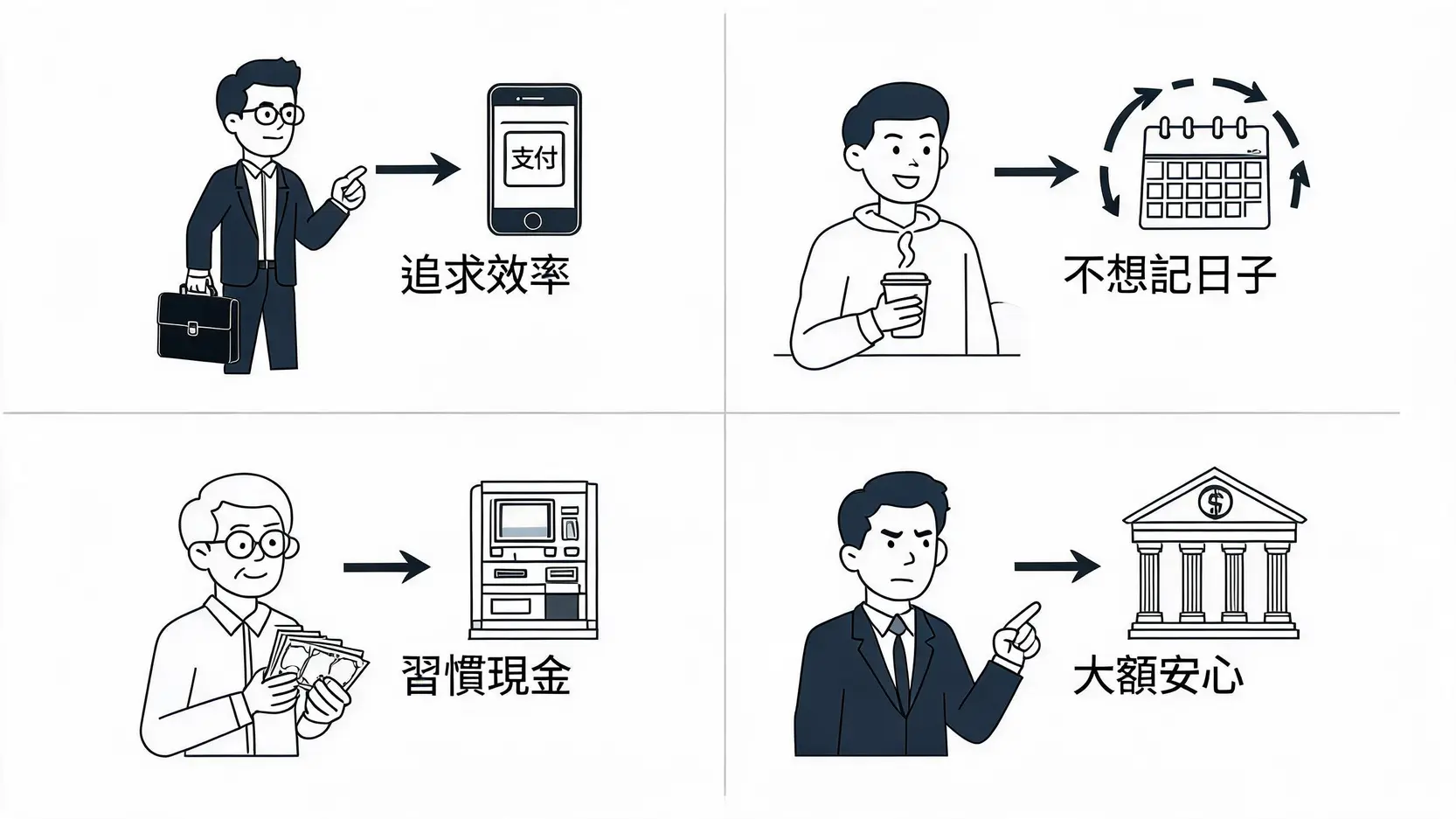 美國運通繳費方式比較:線上、ATM、自動扣款哪個最快?優缺點一篇搞定 針對不同族群推薦的最佳美國運通繳費方案示意圖。
