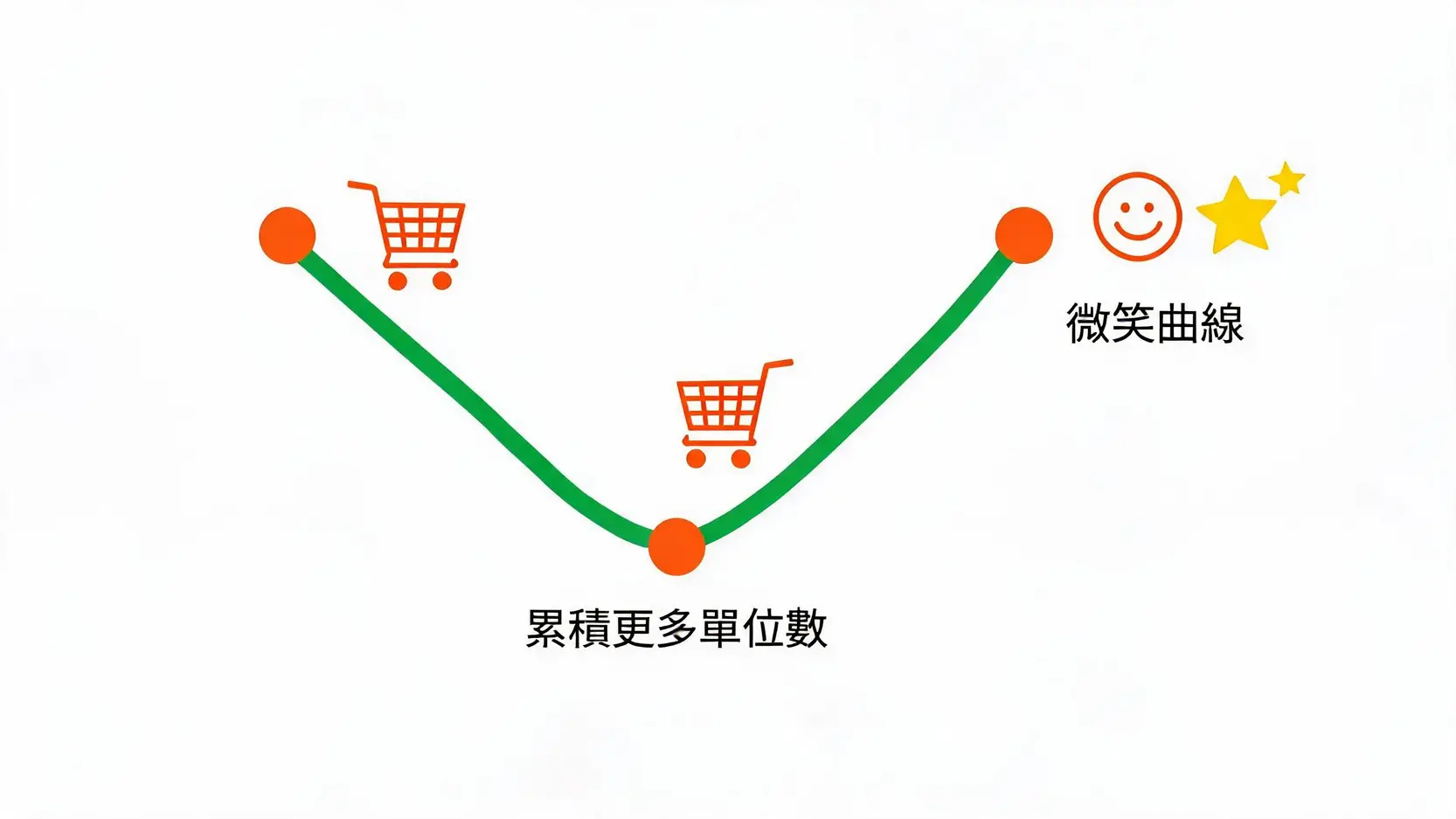 基金怎麼選?買基金好嗎?新手必看保守型基金推薦與基金定存比較指南 基金定期定額微笑曲線圖,展現下跌時持續扣款攤平單位成本的優勢