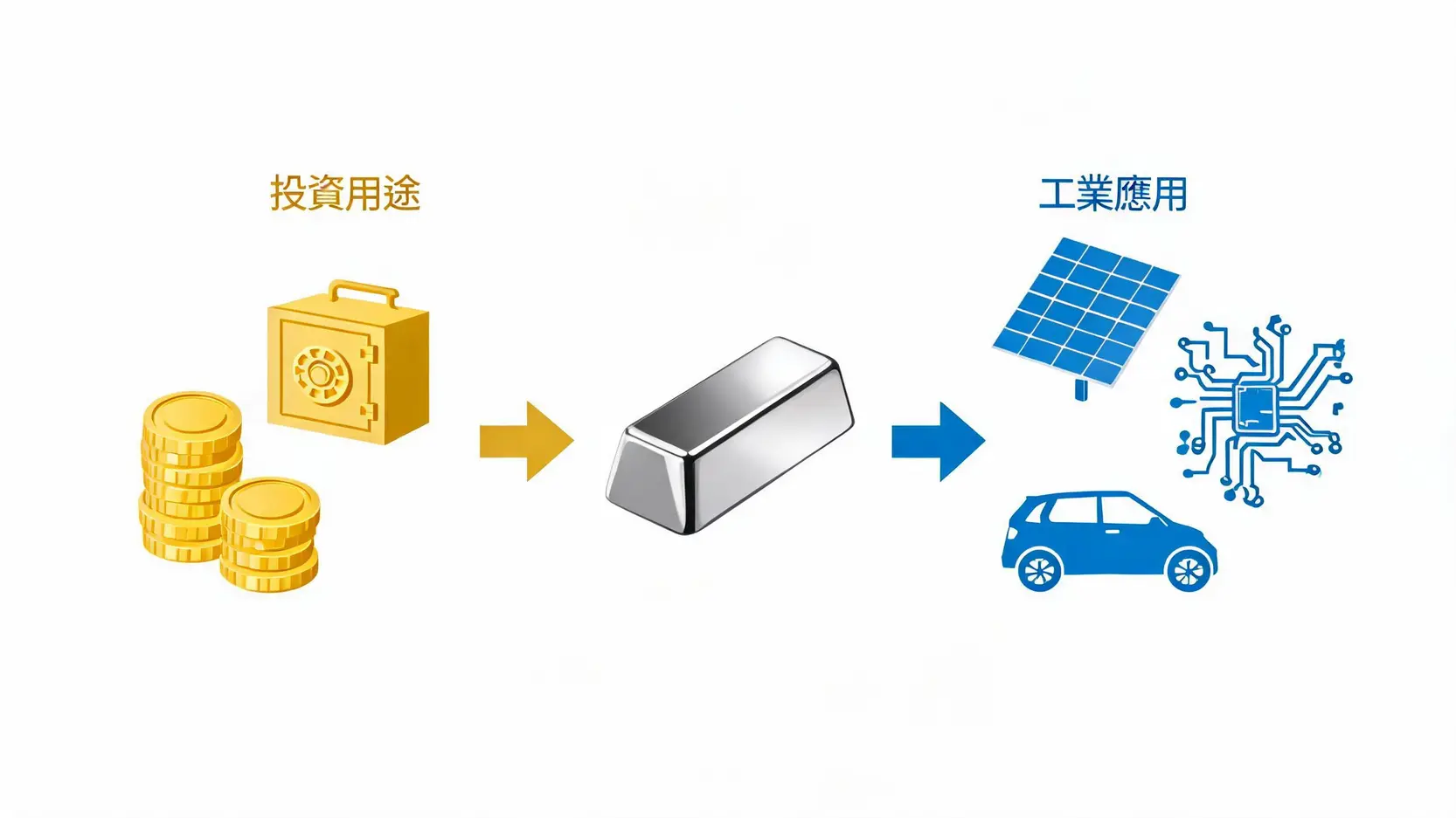白銀為什麼下跌?從美元、工業需求到金銀比,深度解析4大關鍵 一張展示白銀雙重屬性的概念圖,一塊銀條分別連接到代表投資(金庫)和工業(太陽能板、電路板)的圖標。
