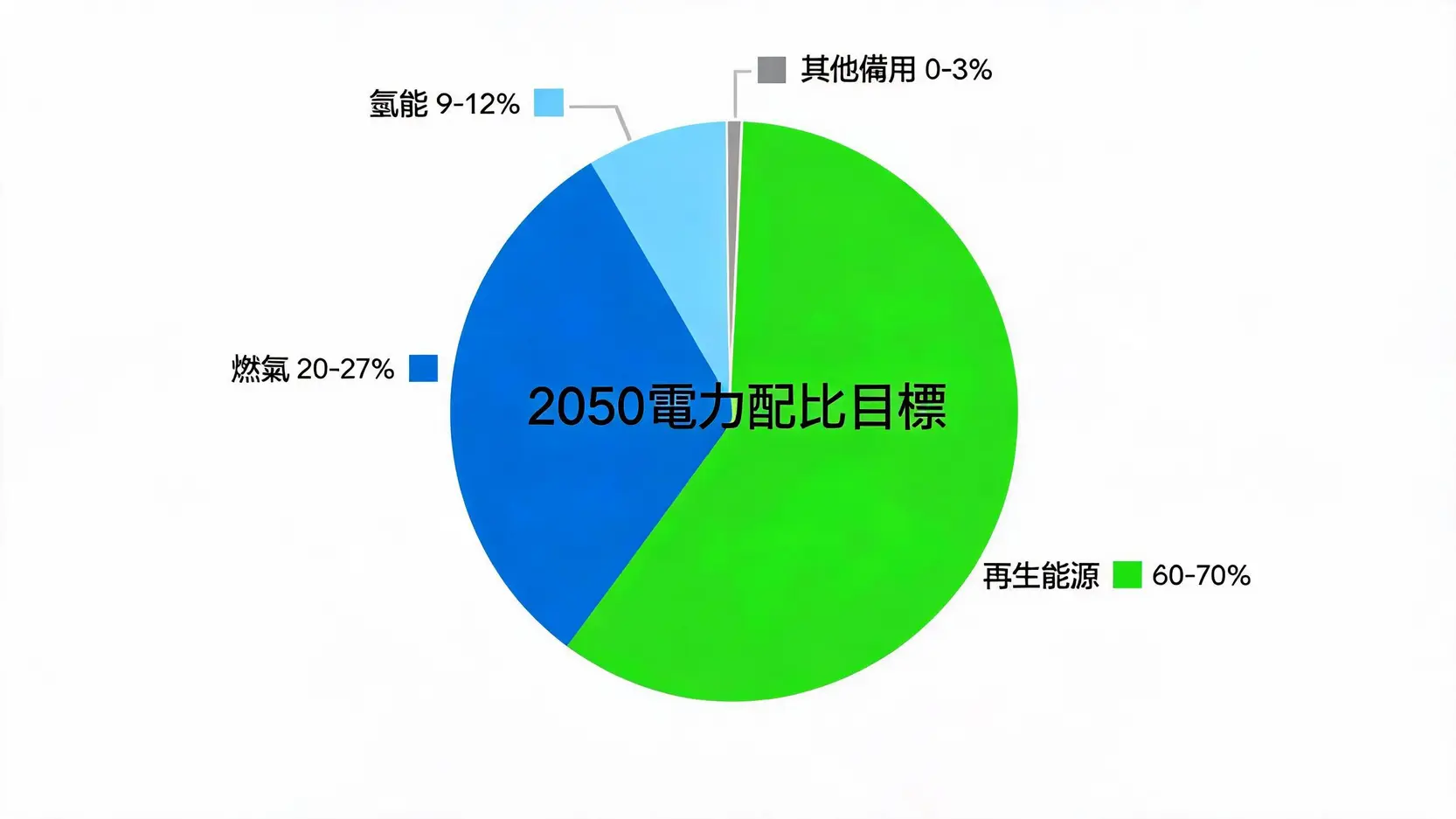 【能源轉型】2026電力報告:面對AI用電缺口與淨零目標,台灣準備好了嗎? 一張顯示台灣2050年電力配比目標的圓餅圖,其中再生能源佔60-70%,為最大宗。