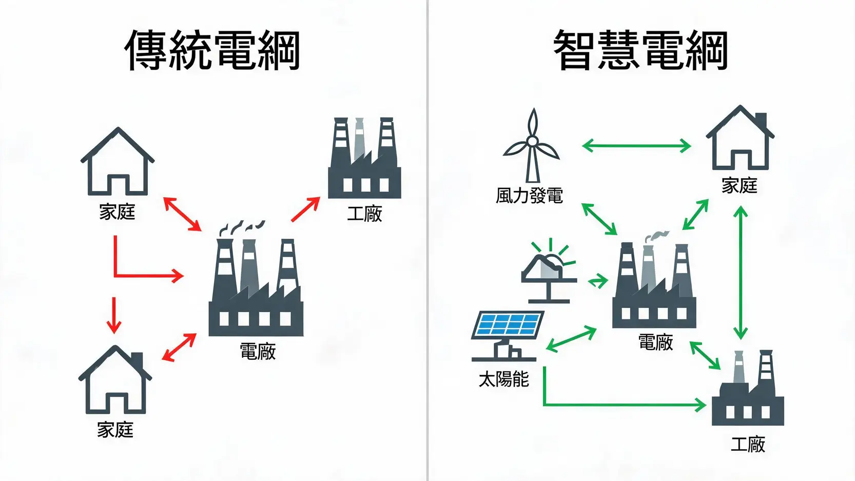 【能源轉型】2026電力報告:面對AI用電缺口與淨零目標,台灣準備好了嗎? 一張比較傳統電網與智慧電網的示意圖,前者為單向供電,後者為雙向且多元供電。