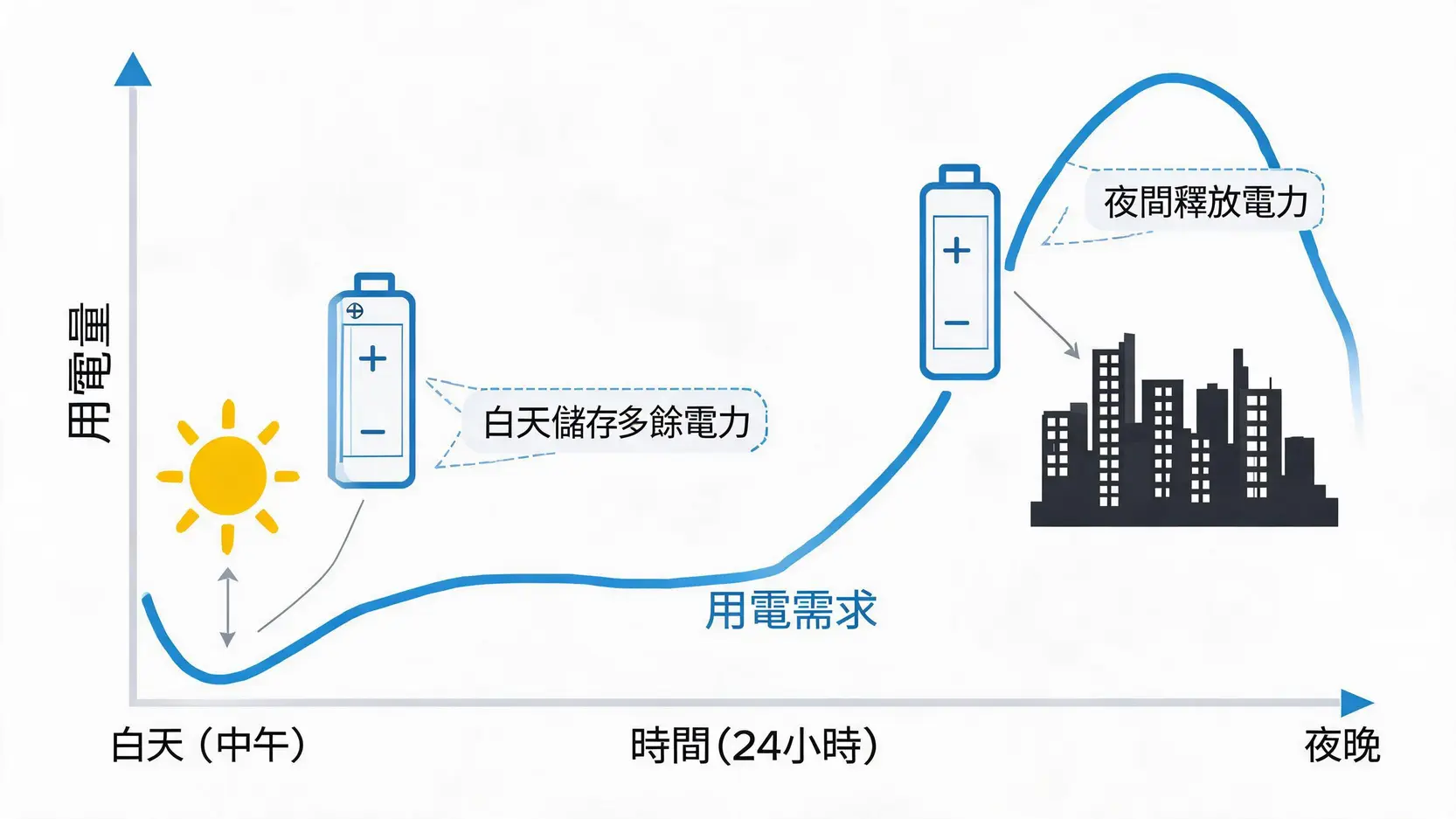 【能源轉型】2026電力報告:面對AI用電缺口與淨零目標,台灣準備好了嗎? 一張解釋儲能系統削峰填谷原理的示意圖,顯示白天儲存太陽能並在夜間釋放。