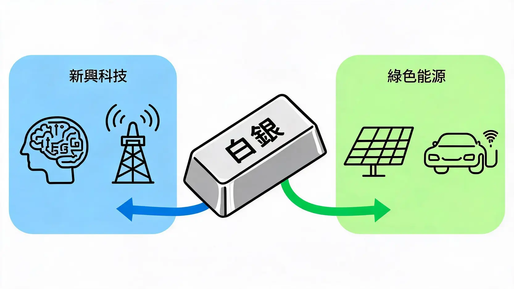 2026白銀走勢全解析:AI、太陽能需求大爆發,銀價能否挑戰歷史新高? 一張示意圖展示白銀作為核心,其工業需求被兩大趨勢驅動:左邊是代表AI與5G的新興科技,右邊是代表太陽能與電動車的綠色能源。
