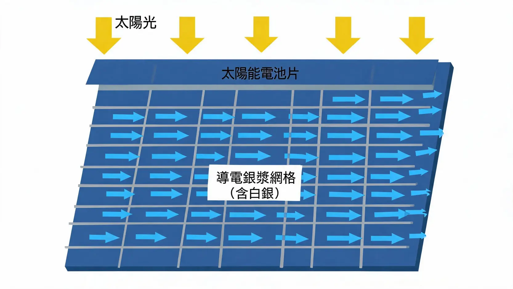 2026白銀走勢全解析:AI、太陽能需求大爆發,銀價能否挑戰歷史新高? 太陽能光電板結構示意圖,展示太陽光照射在電池片上,通過表面的導電銀漿網格收集產生的電流。