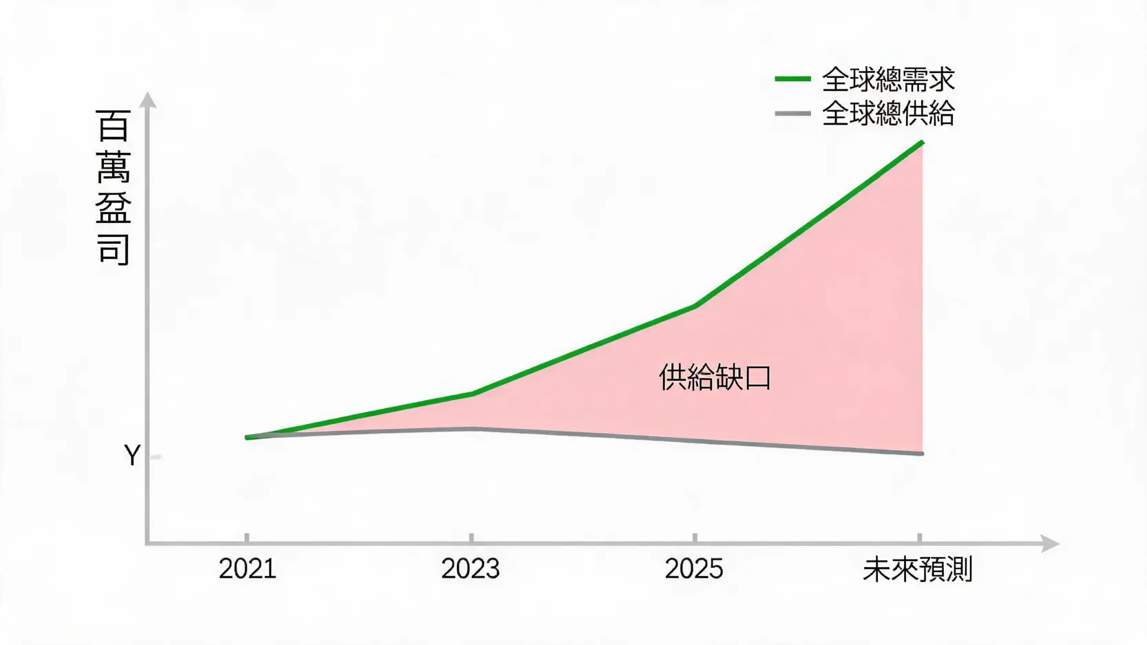 2026白銀走勢全解析:AI、太陽能需求大爆發,銀價能否挑戰歷史新高? 一張顯示白銀供需缺口的折線圖,其中代表需求的綠色線條持續上升,而代表供給的灰色線條保持平穩,兩者之間的差距(供給缺口)逐年擴大。