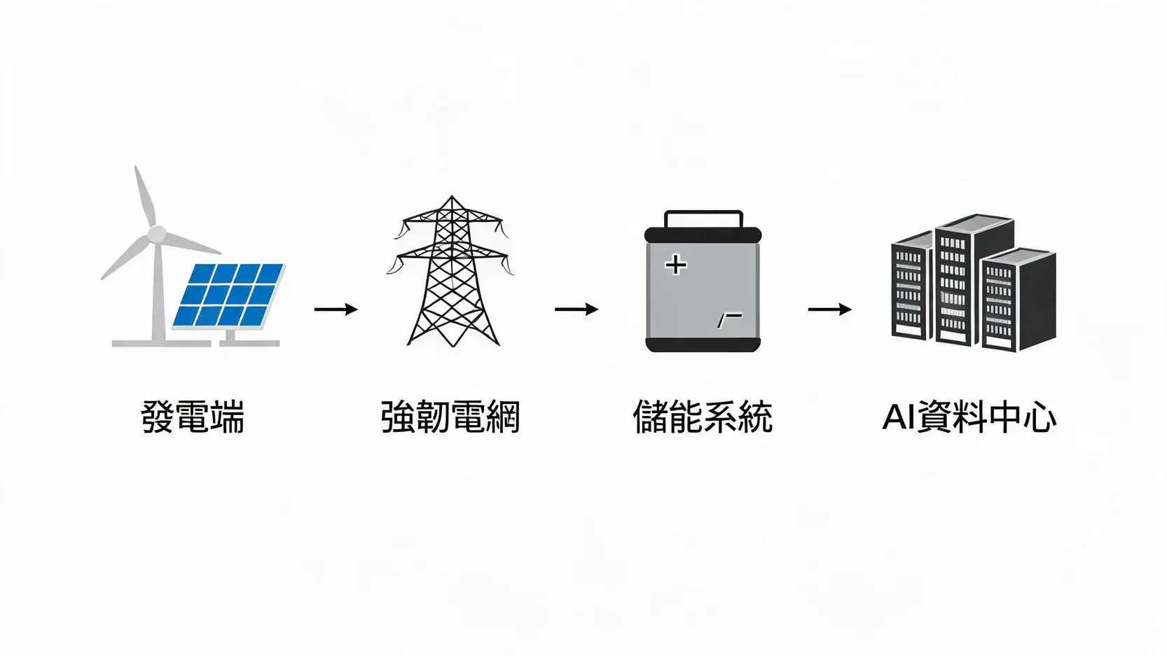 AI電力需求引爆能源革命:3大投資賽道與潛力能源概念股全解析 AI電力供應鏈示意圖,從發電、電網傳輸、儲能系統到AI資料中心。