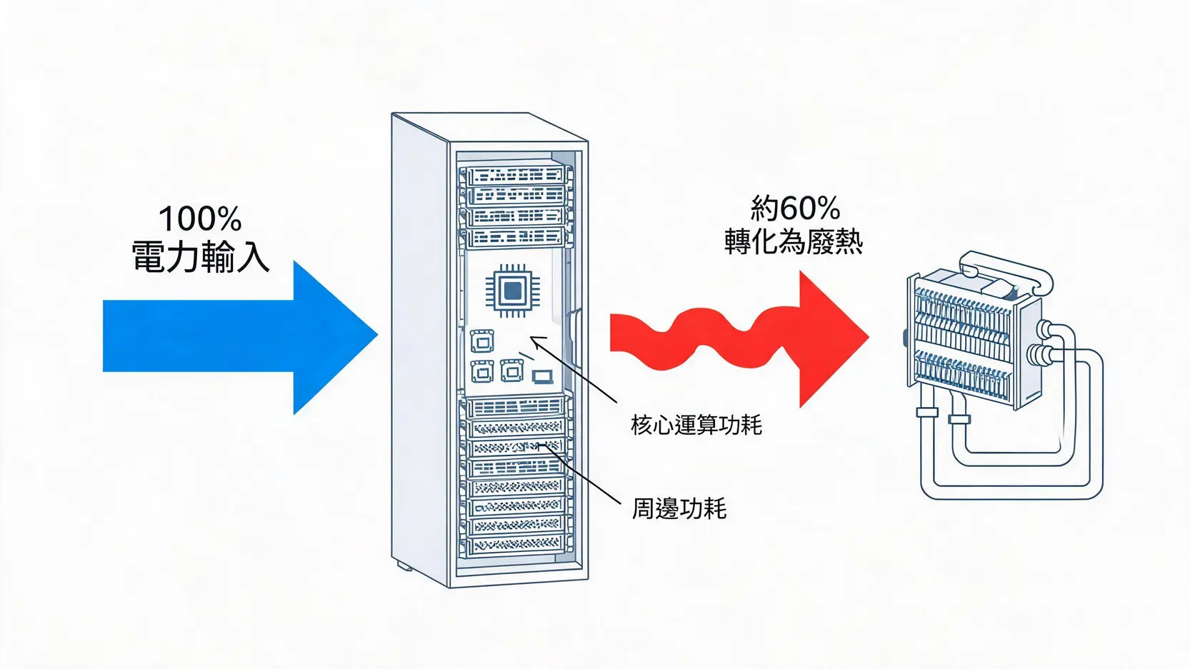 AI電力需求引爆能源革命:3大投資賽道與潛力能源概念股全解析 AI資料中心耗能結構圖,顯示大部分電力被核心運算消耗並轉化為廢熱。