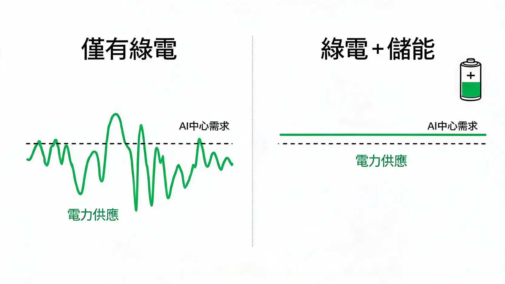 AI電力需求引爆能源革命:3大投資賽道與潛力能源概念股全解析 儲能系統穩定電力對比圖,展示了加入儲能後,不穩定的綠電供應如何變為平滑可靠的電力。