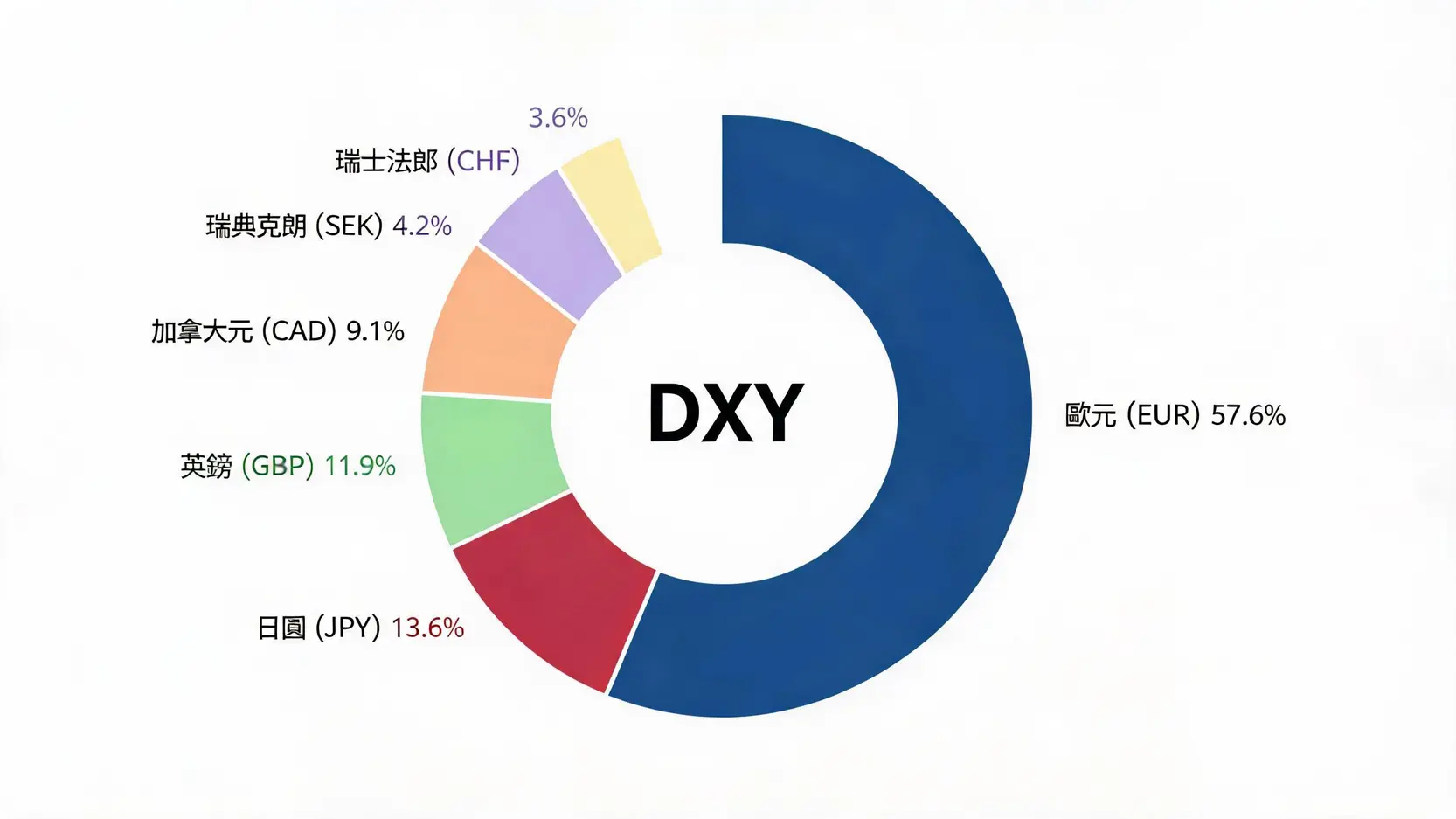 美元指數下跌意味著什麼?從股市、台幣到你的錢包,完整解析 美元指數(DXY)組成貨幣權重分佈圖,顯示歐元佔比最高達57.6%。