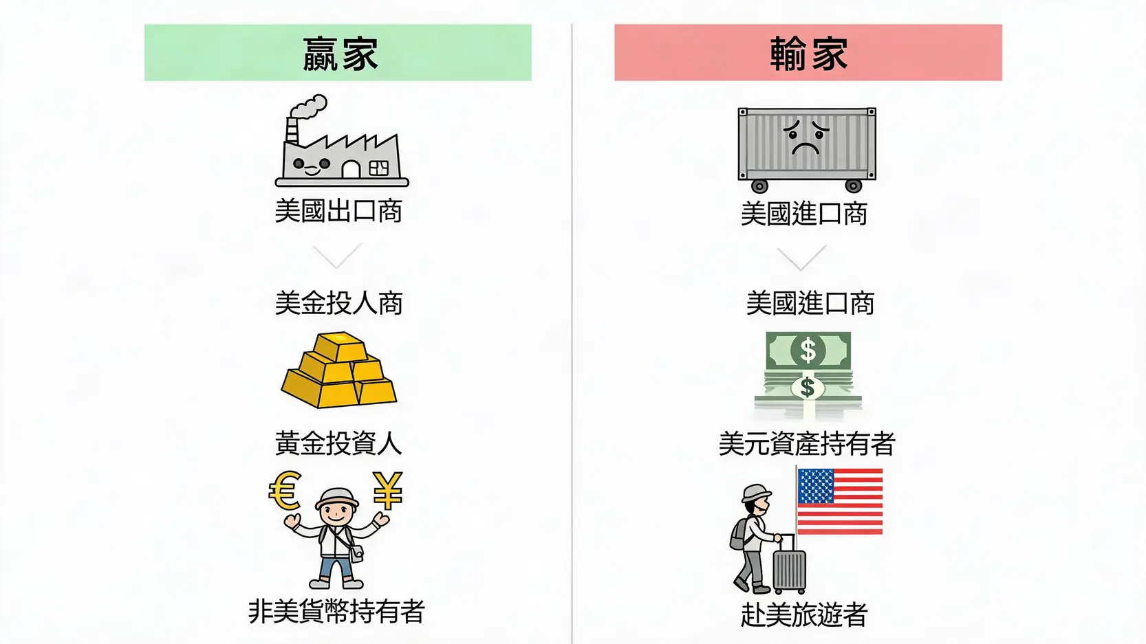 美元指數下跌意味著什麼?從股市、台幣到你的錢包,完整解析 美元指數下跌時的贏家與輸家對比圖,贏家包括美國出口商和黃金投資人,輸家包括美國進口商和美元資產持有者。