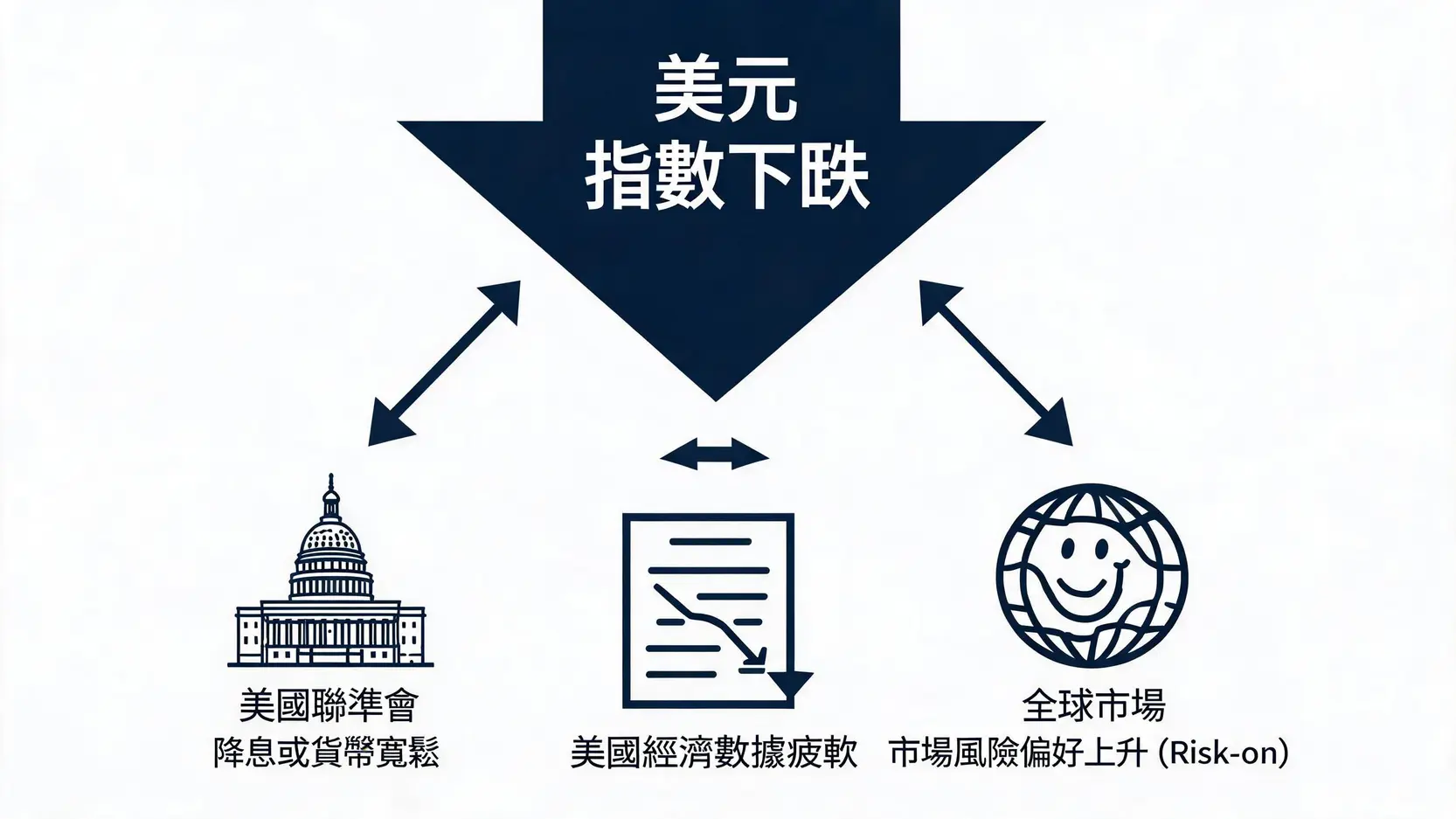 美元指數下跌意味著什麼?從股市、台幣到你的錢包,完整解析 造成美元指數下跌的三大原因圖解:聯準會降息、美國經濟數據疲軟、以及市場風險偏好上升。