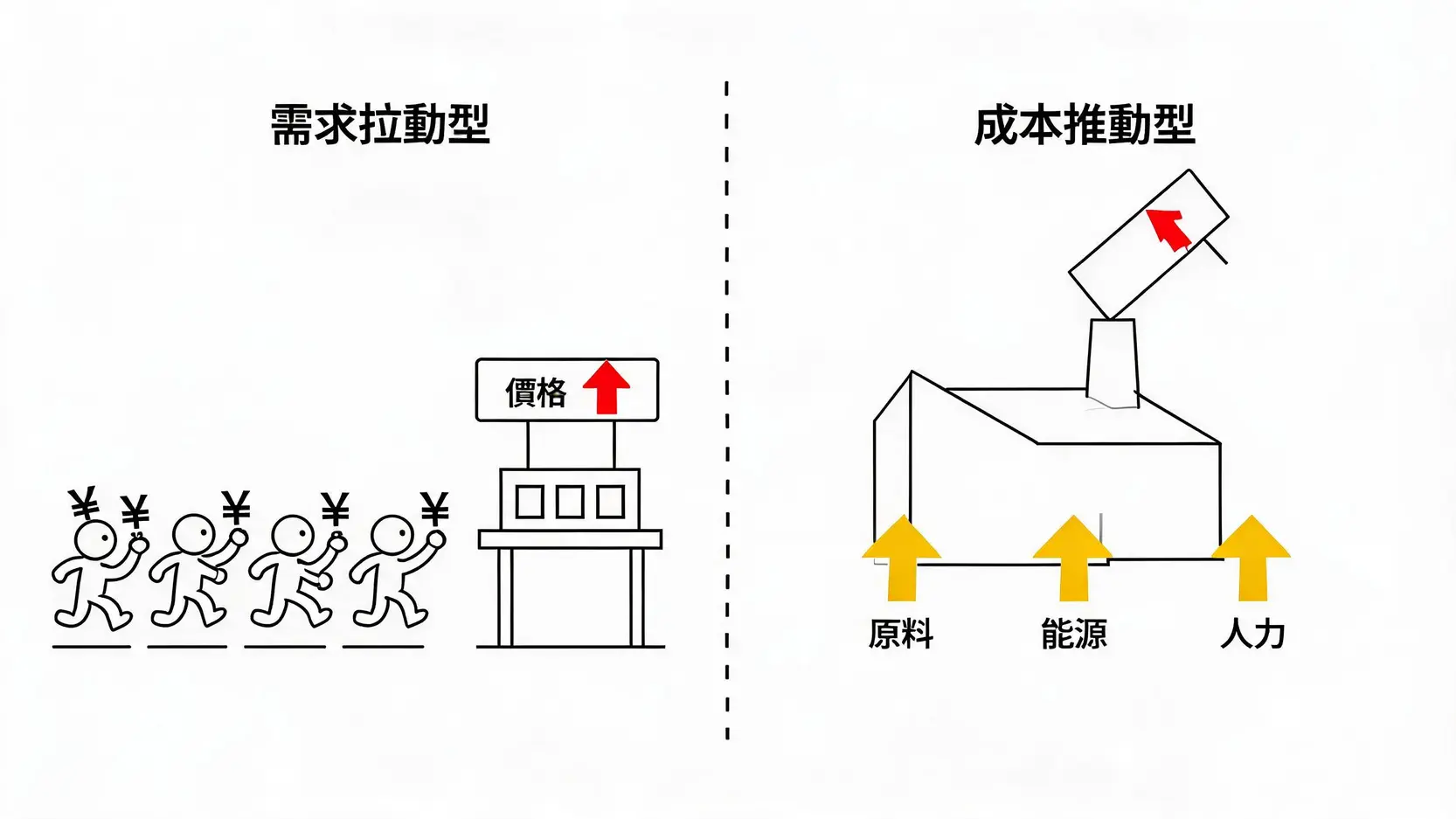 美國生產者物價指數全解析:看懂PPI與CPI、升息及抗通膨投資 一張圖解釋通膨的兩大成因:需求拉動型與成本推動型。