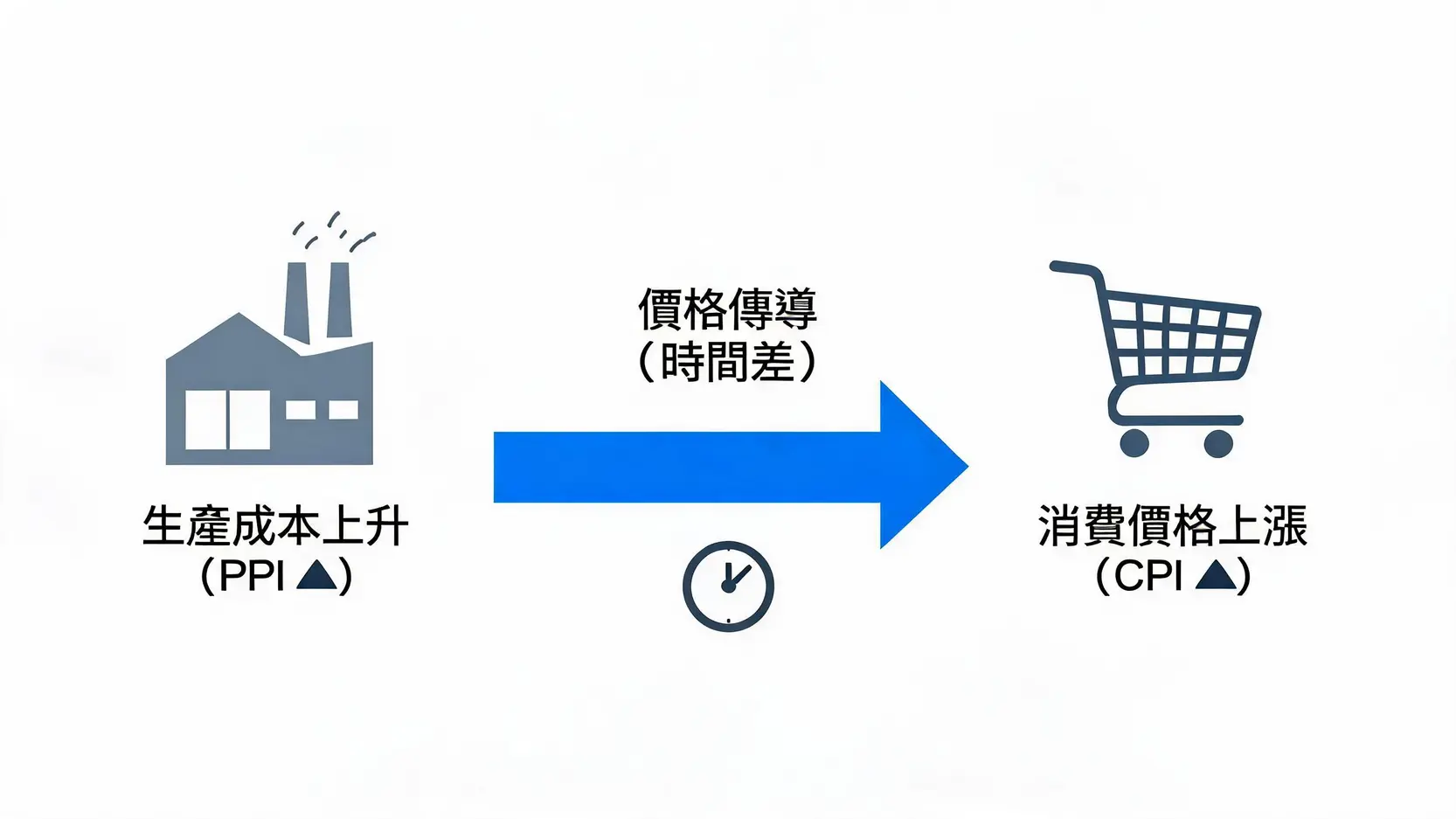 美國生產者物價指數全解析:看懂PPI與CPI、升息及抗通膨投資 PPI與CPI的傳導關係流程圖,顯示生產成本上升如何導致消費價格上漲。