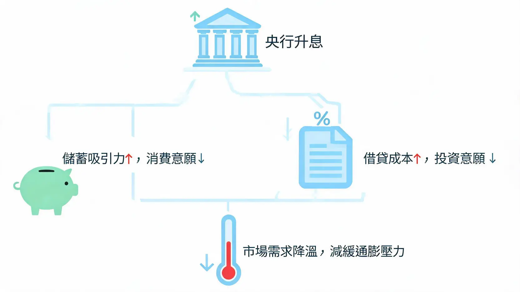 美國生產者物價指數全解析:看懂PPI與CPI、升息及抗通膨投資 升息對抗通膨的原理流程圖,解釋升息如何透過影響儲蓄與借貸來為經濟降溫。
