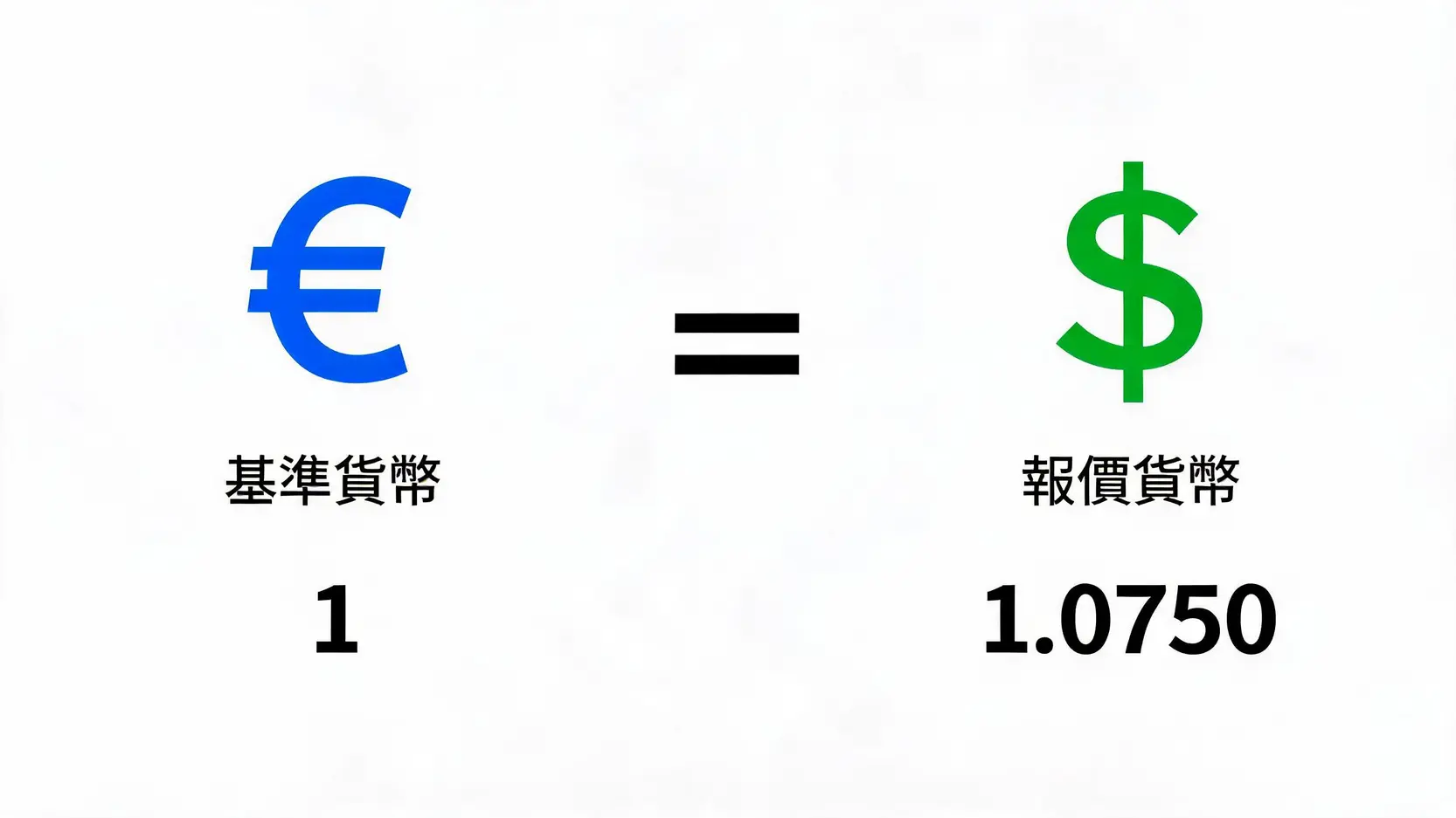 美元外匯怎麼樣?新手投資指南:從入門到實戰一篇搞懂 歐元兌美元貨幣對的概念圖,解釋1歐元等於1.0750美元的報價方式。