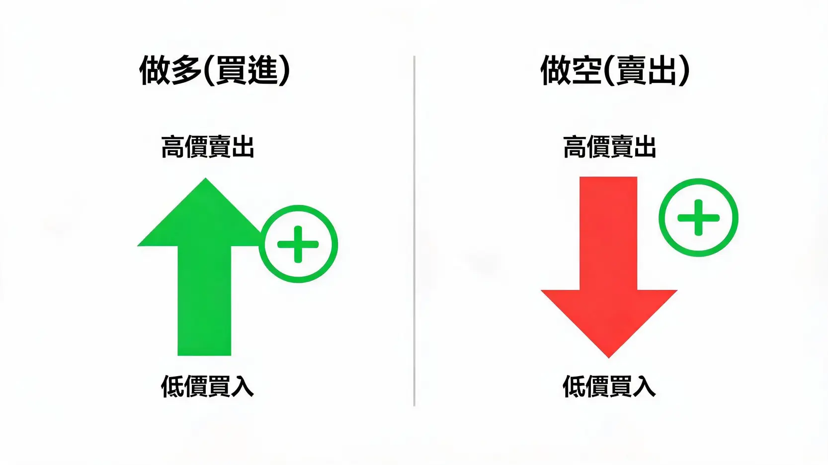 美元外匯怎麼樣?新手投資指南:從入門到實戰一篇搞懂 外匯交易中做多與做空策略的對比圖,展示如何透過匯率上漲或下跌來獲利。
