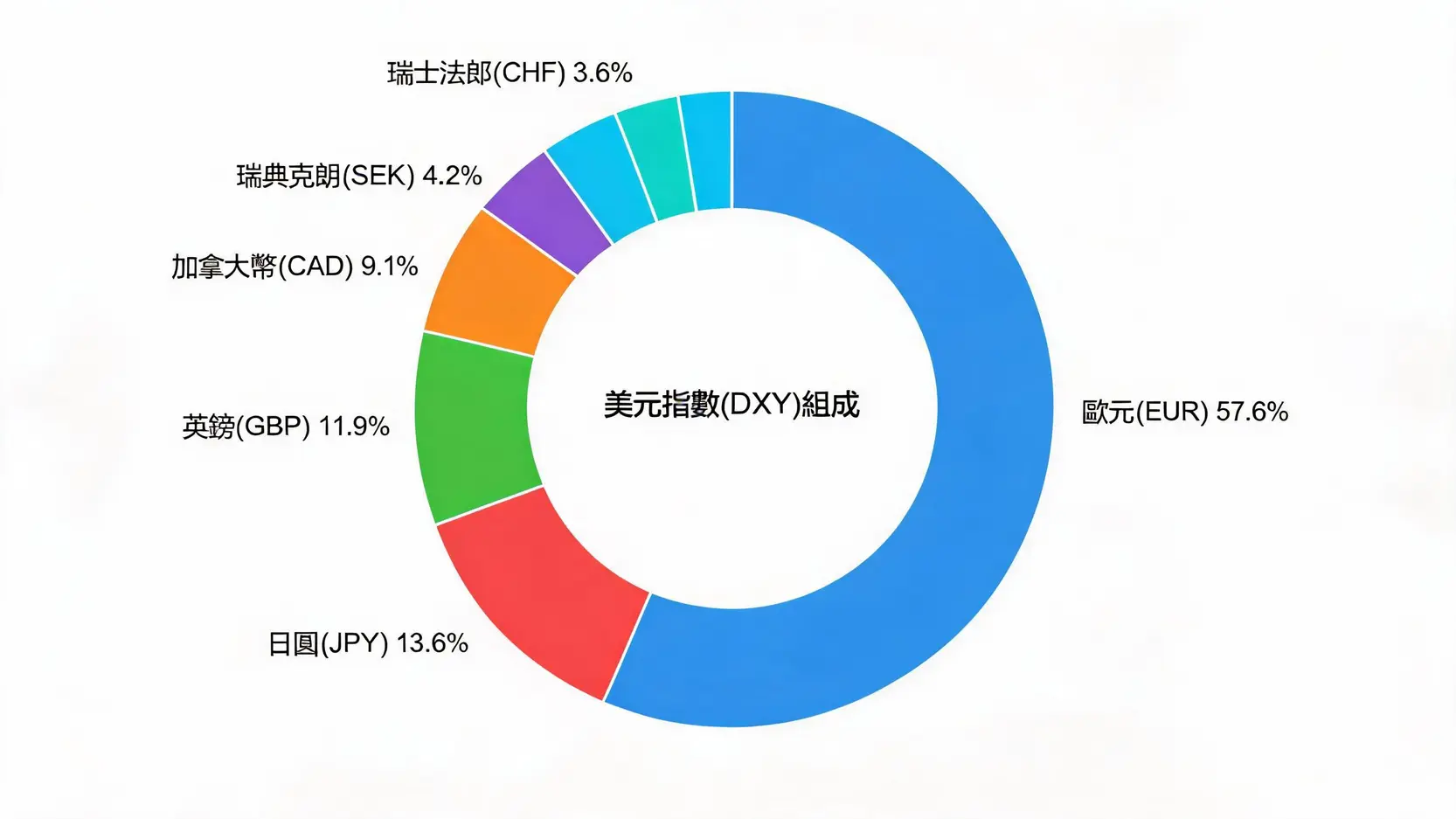 美元外匯怎麼樣?新手投資指南:從入門到實戰一篇搞懂 美元指數DXY的貨幣組成權重圓環圖,顯示歐元佔比最大,超過百分之五十。