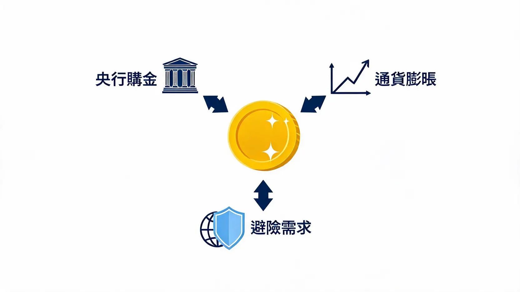 支撐黃金價格上漲的三大關鍵動力示意圖