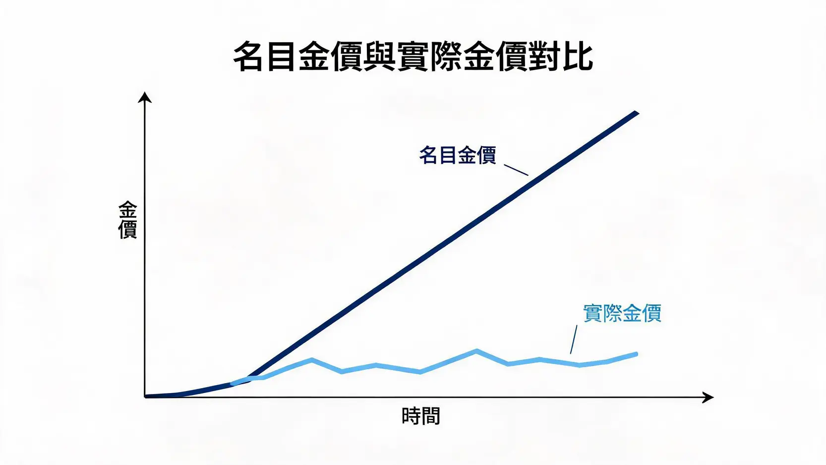名目金價與實際金價走勢對比示意圖