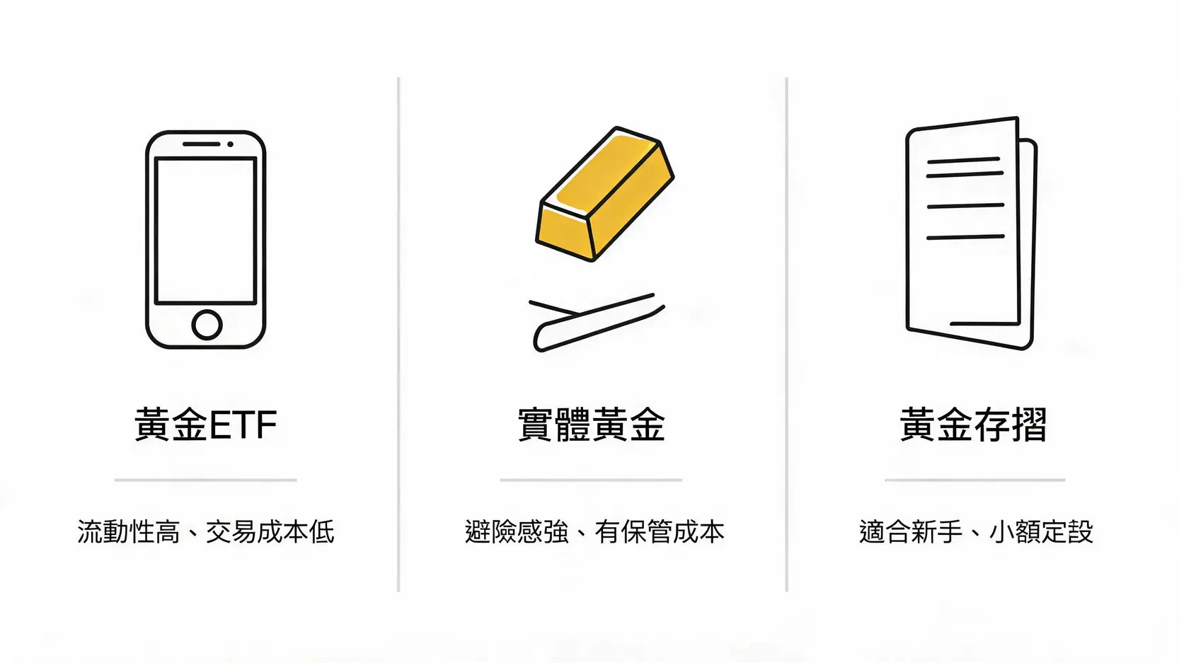 黃金ETF、實體黃金與黃金存摺三大投資工具對比圖