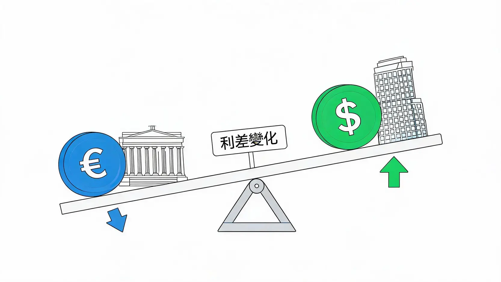 2026年歐元兌美元走勢與歐洲央行及美國聯準會利差變化關聯圖