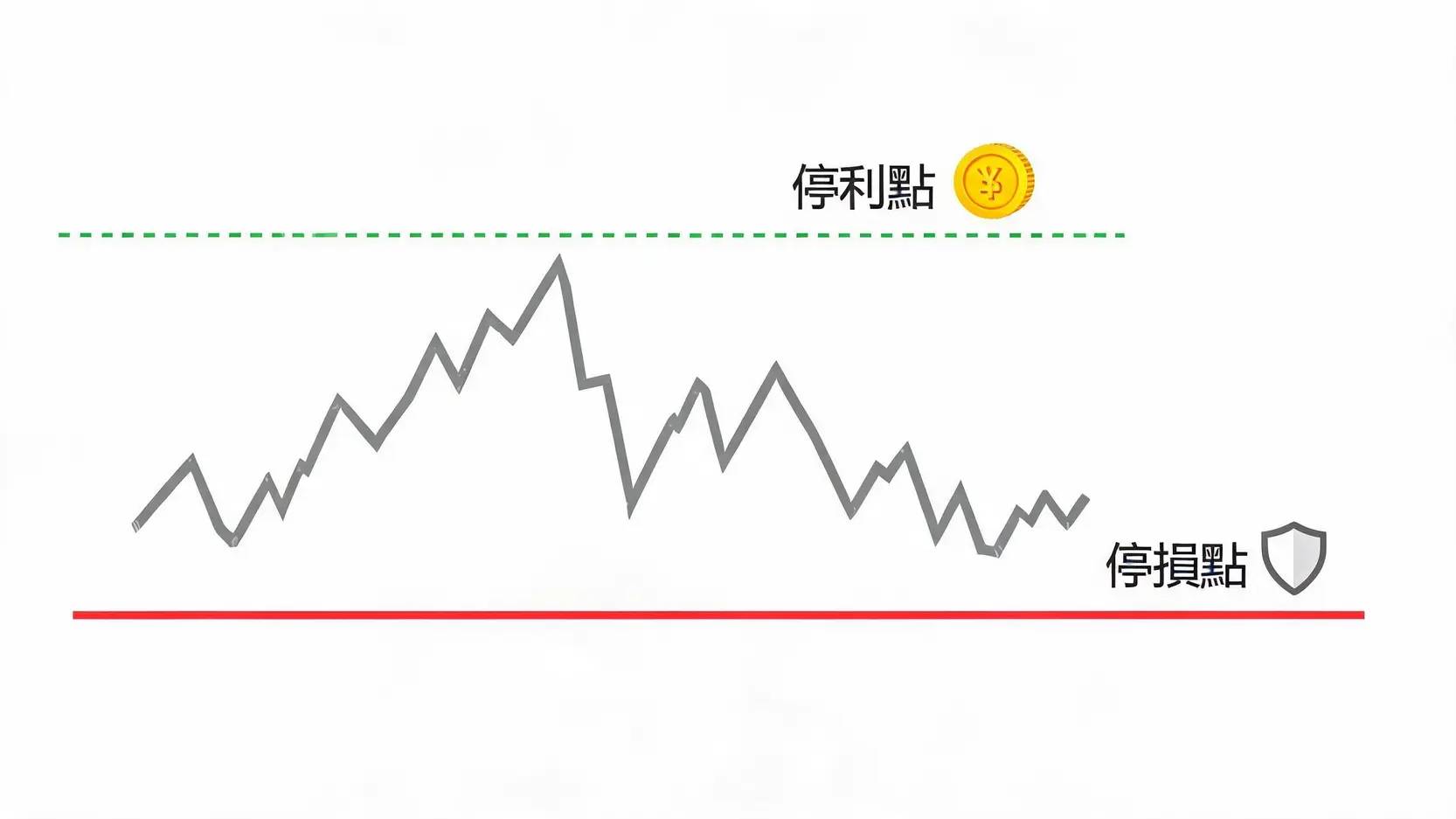 外匯交易中設定停損點與停利點的風險控管示意圖