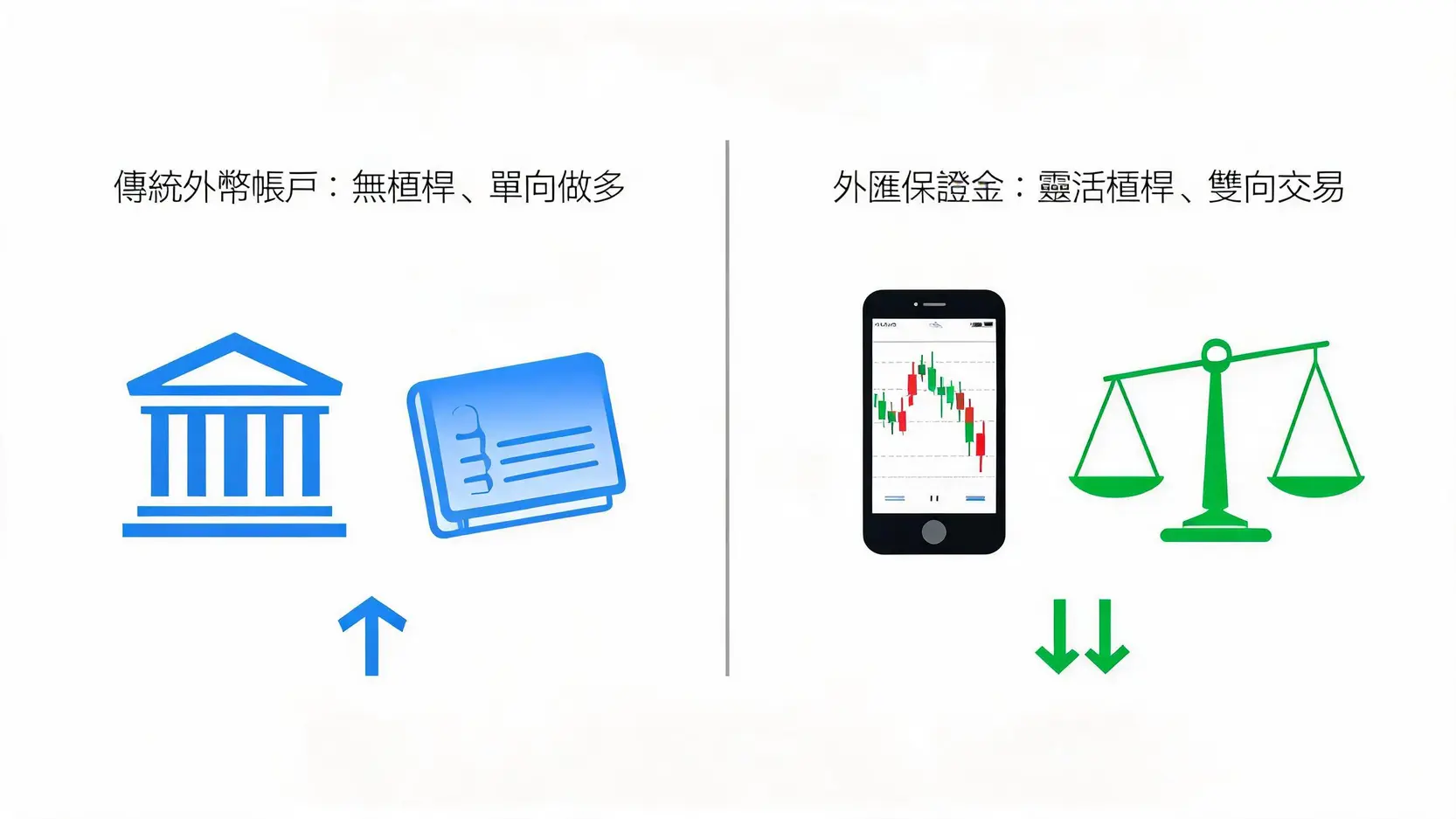 傳統外幣帳戶與外匯保證金交易比較圖