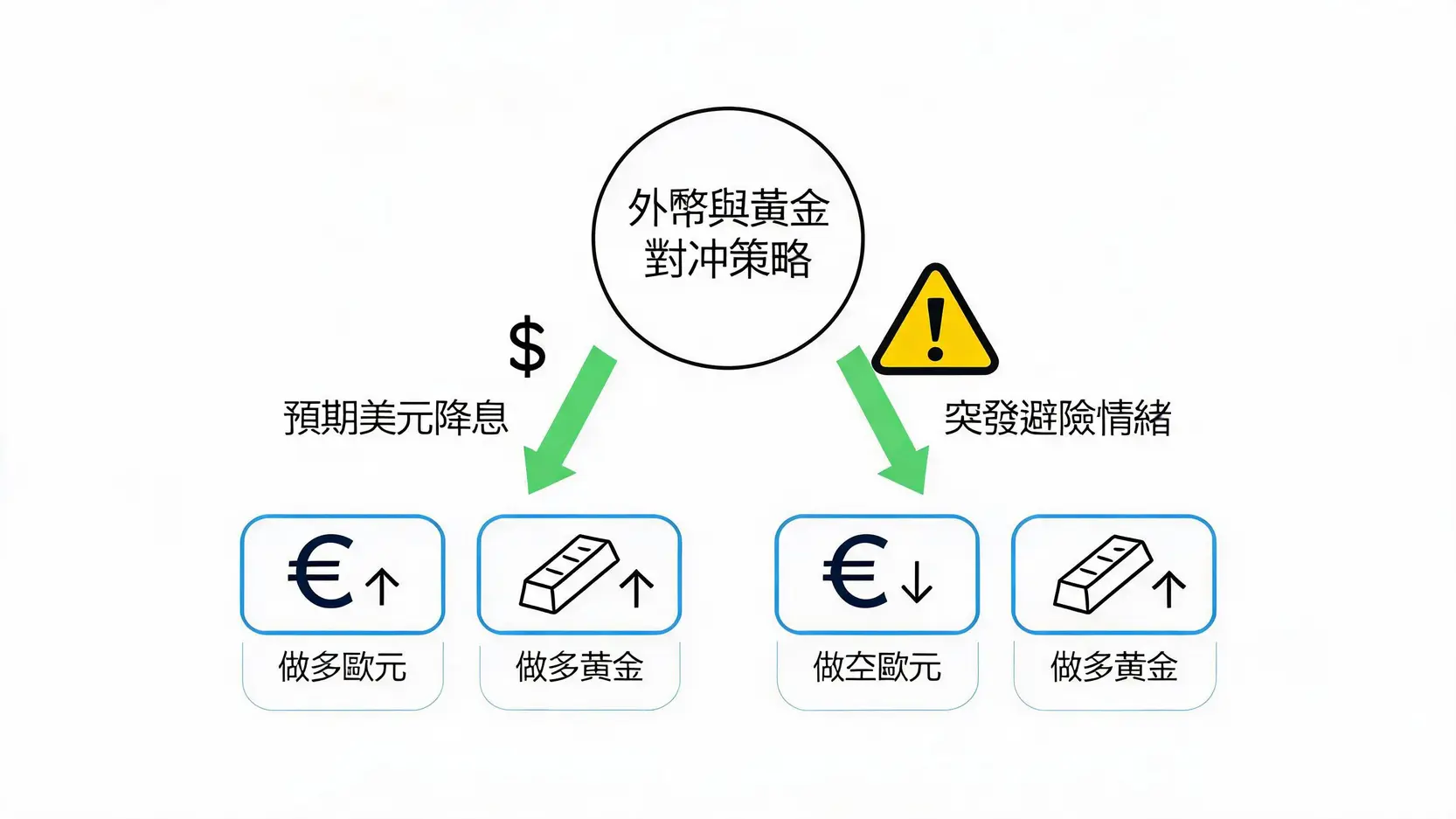 外匯歐元與黃金雙向交易對沖策略流程圖
