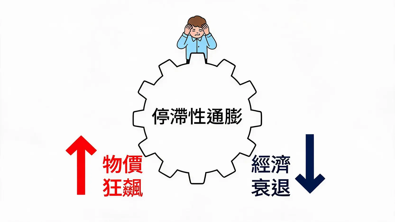 停滯性通膨是什麼?帶你認識比通膨更可怕的經濟噩夢與防禦策略 停滯性通膨定義圖解:物價狂飆與經濟衰退並存