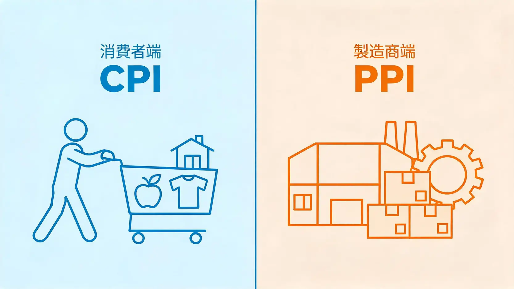 CPI與PPI有何不同?一次看懂兩大通膨指標的關聯 CPI與PPI的調查對象與涵蓋範圍差異比較圖