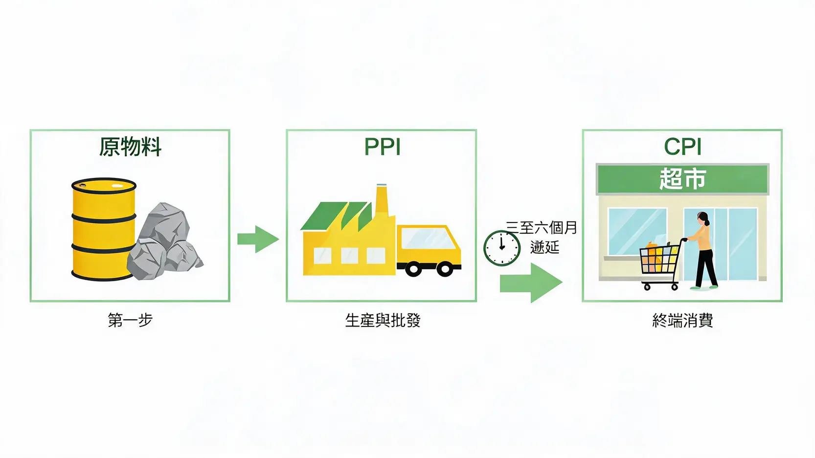 CPI與PPI有何不同?一次看懂兩大通膨指標的關聯 PPI傳導至CPI的3至6個月時間遞延效應流程圖