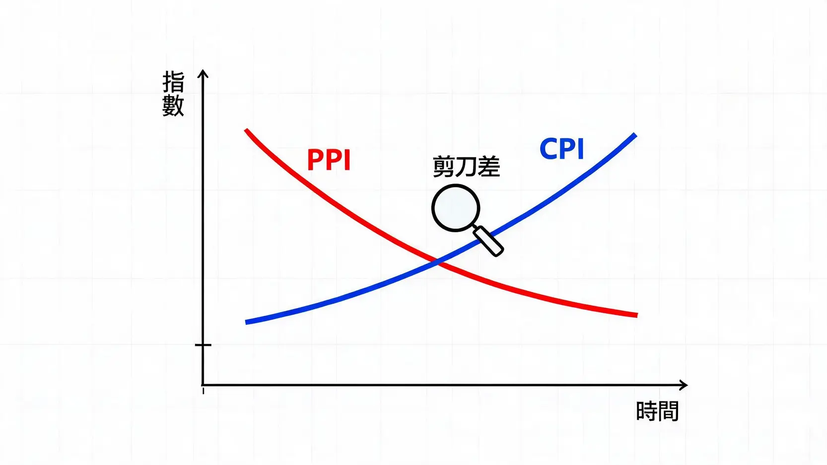 CPI與PPI有何不同?一次看懂兩大通膨指標的關聯 CPI與PPI剪刀差走勢概念圖