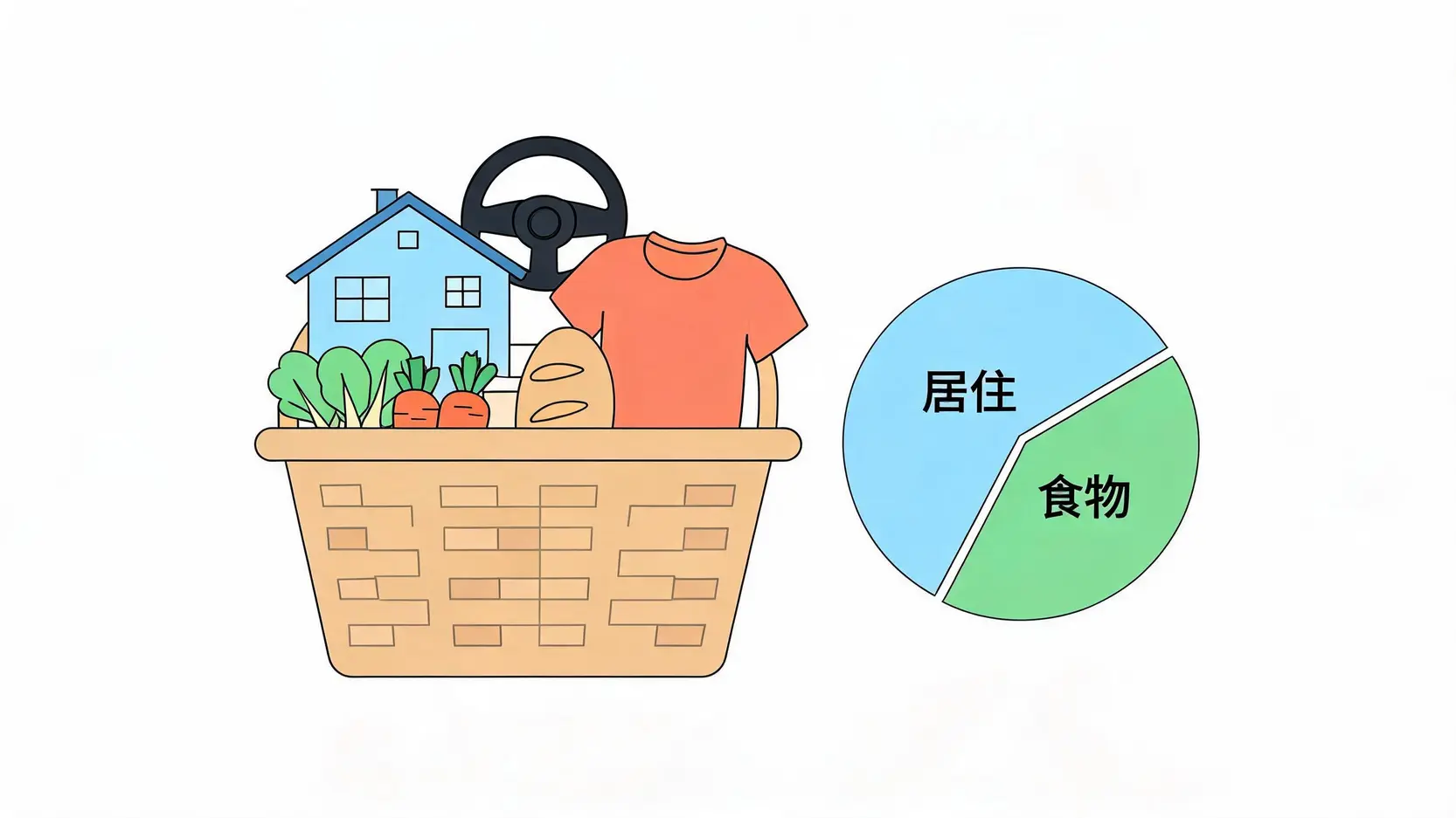 通貨膨脹率計算指南:3分鐘看懂物價指數計算公式與CPI CPI消費者物價指數的一籃子商品權重組成圖