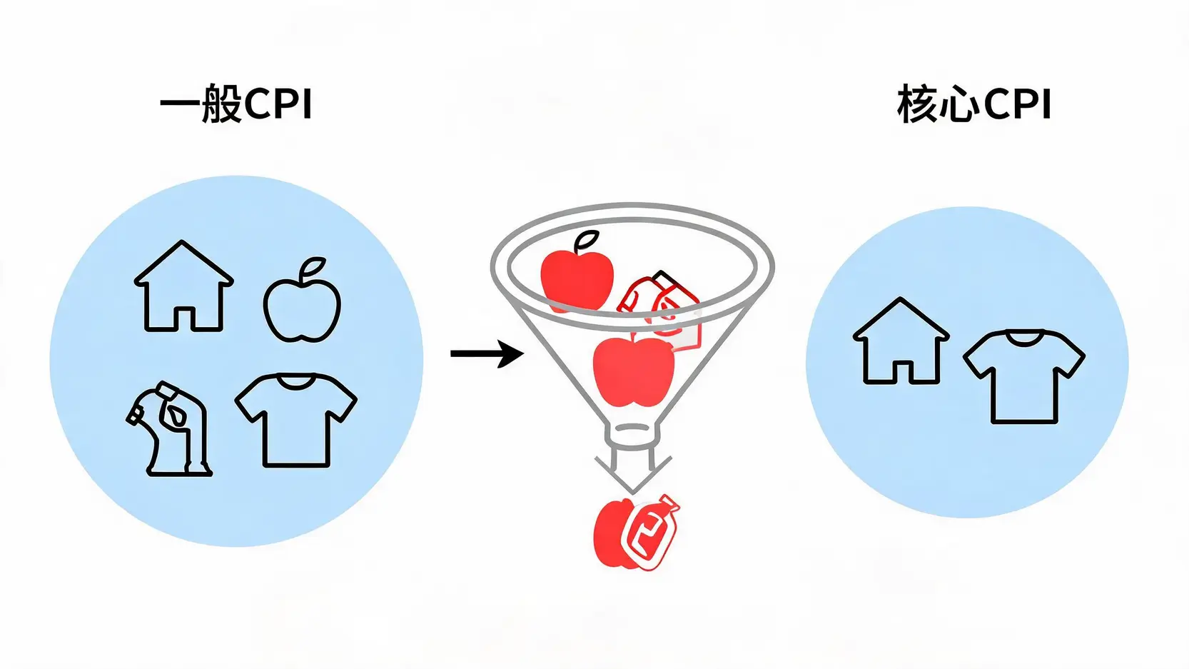 通貨膨脹率計算指南:3分鐘看懂物價指數計算公式與CPI 一般CPI與核心通膨率的差異比較圖