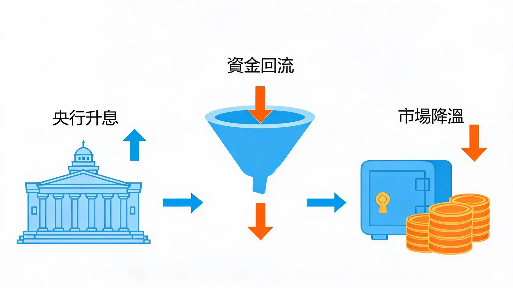 通貨膨脹解決方法全攻略:薪水族必看的4大抗通膨理財術 央行升息對抗通貨膨脹的貨幣政策流程示意圖