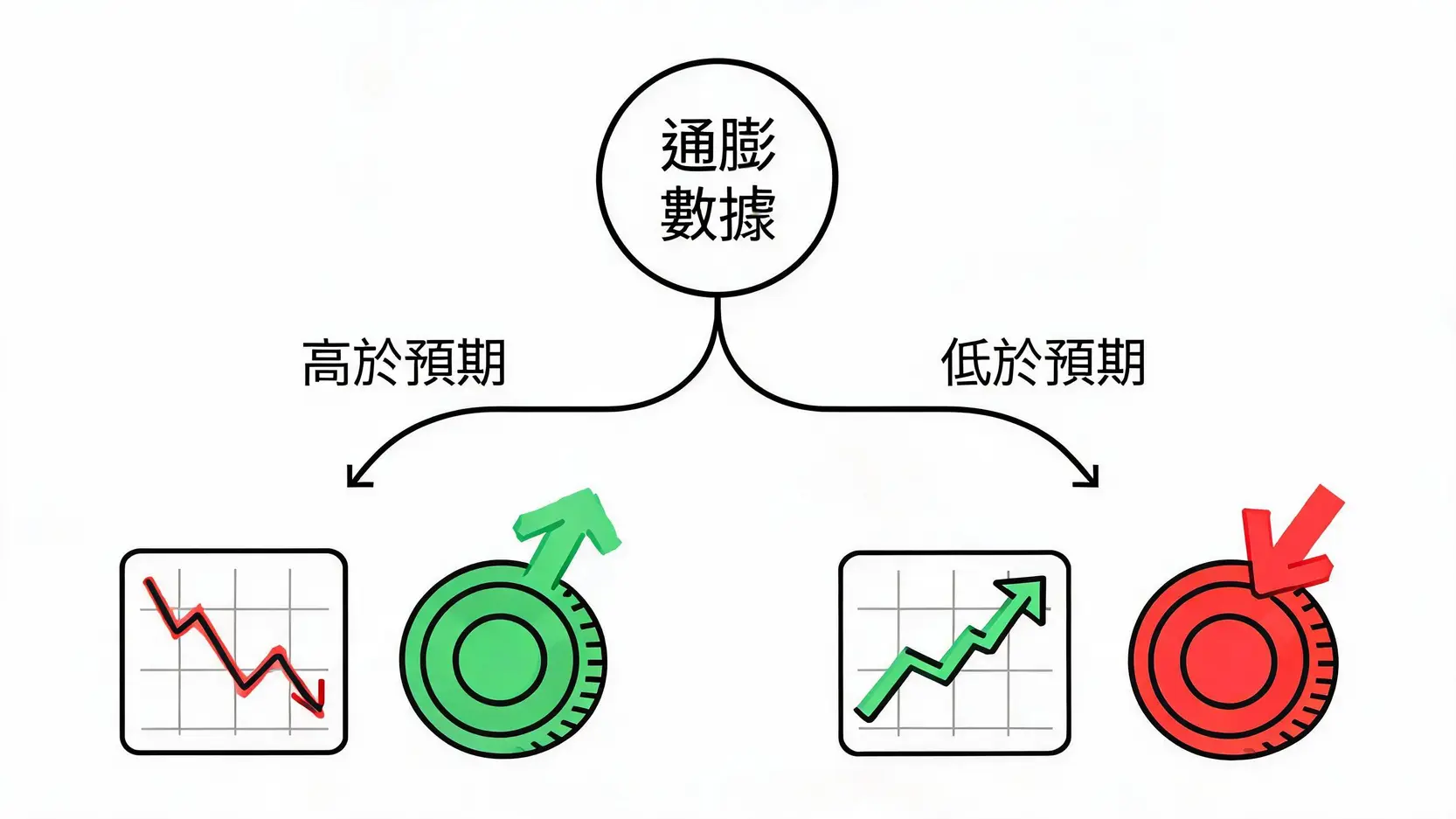 掌握美國CPI公布時間!2026通膨數據發布時刻與美股實戰策略 美國CPI數據高於或低於預期對美股與美元的影響流程圖