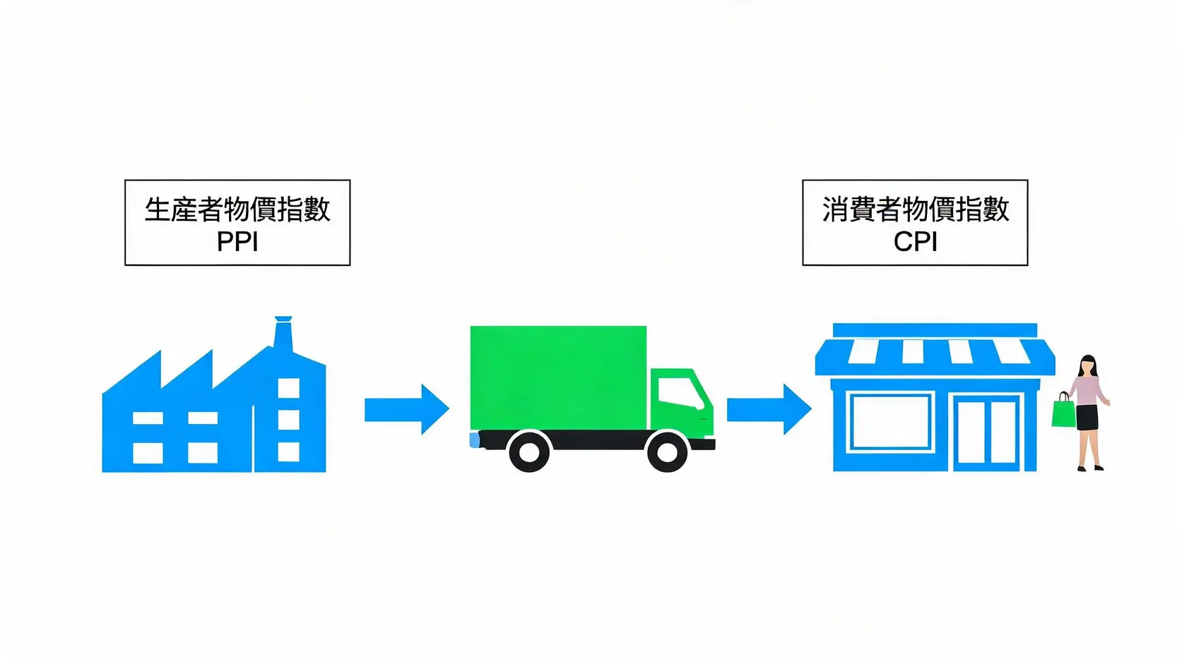 美國生產者物價指數(PPI)是什麼?2026看懂通膨的領先指標 PPI與CPI在供應鏈中的價格傳導流程圖