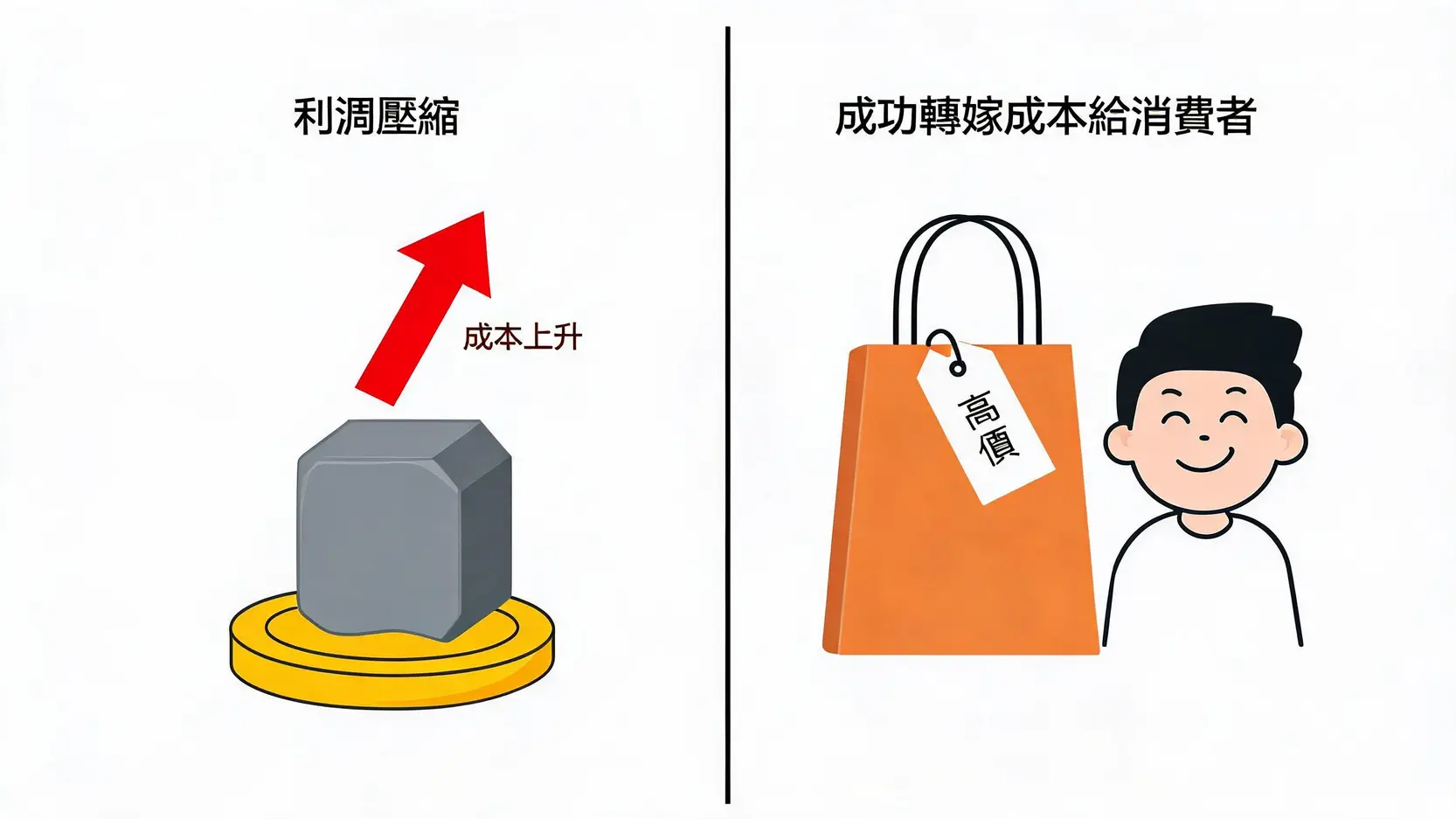 美國生產者物價指數(PPI)是什麼?2026看懂通膨的領先指標 企業面對PPI成本上升的利潤壓縮與成本轉嫁示意圖