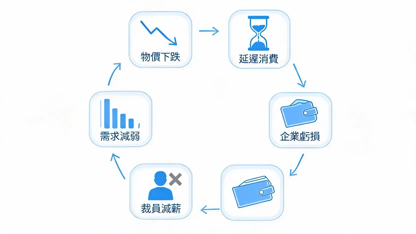 通縮真的比較好嗎?惡性通膨與通貨緊縮的極端對決 通貨緊縮導致的經濟衰退惡性循環流程圖