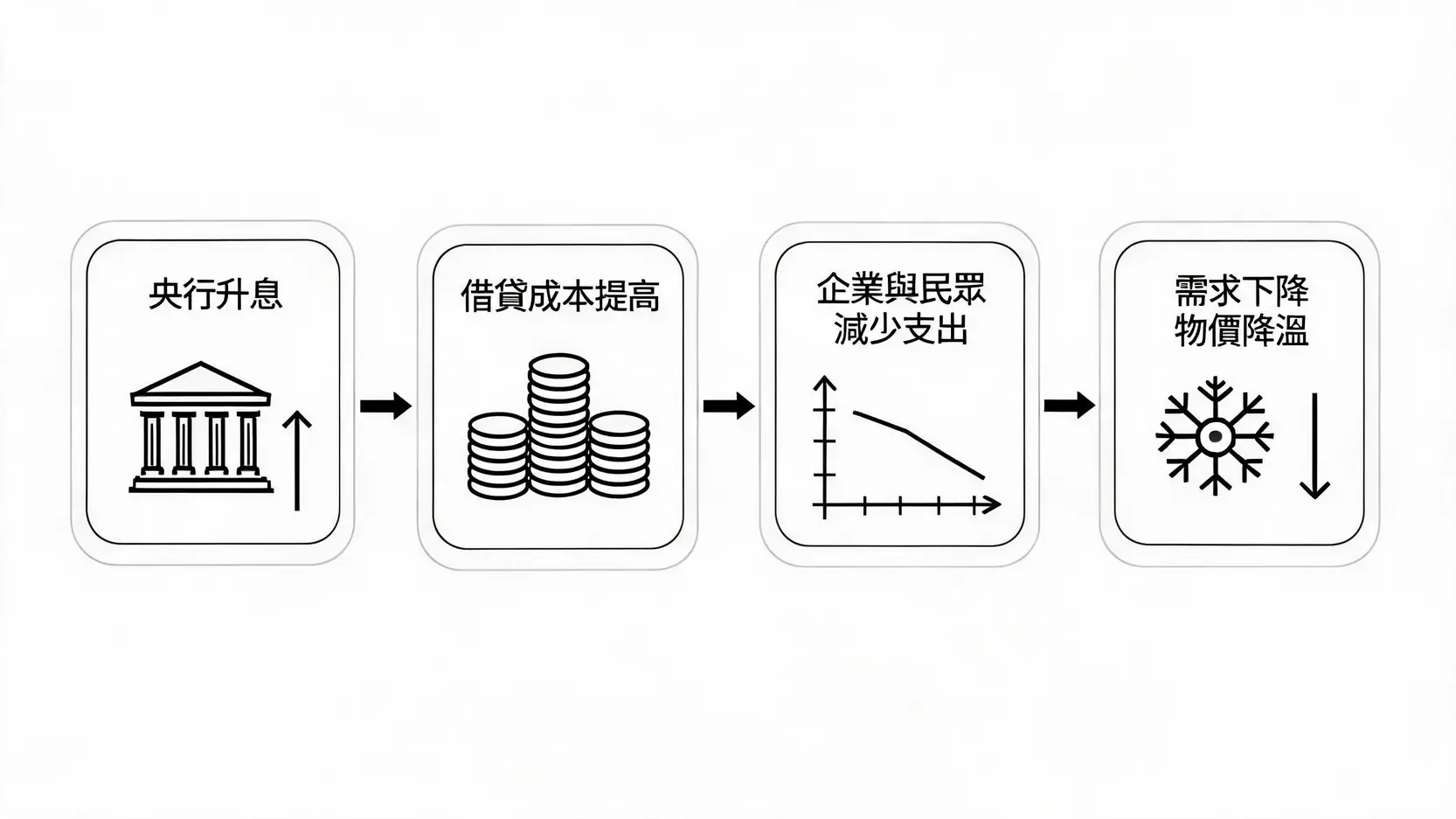 升息通膨關聯大解密央行降溫物價的終極武器 央行升息對抗通膨的傳導機制流程圖