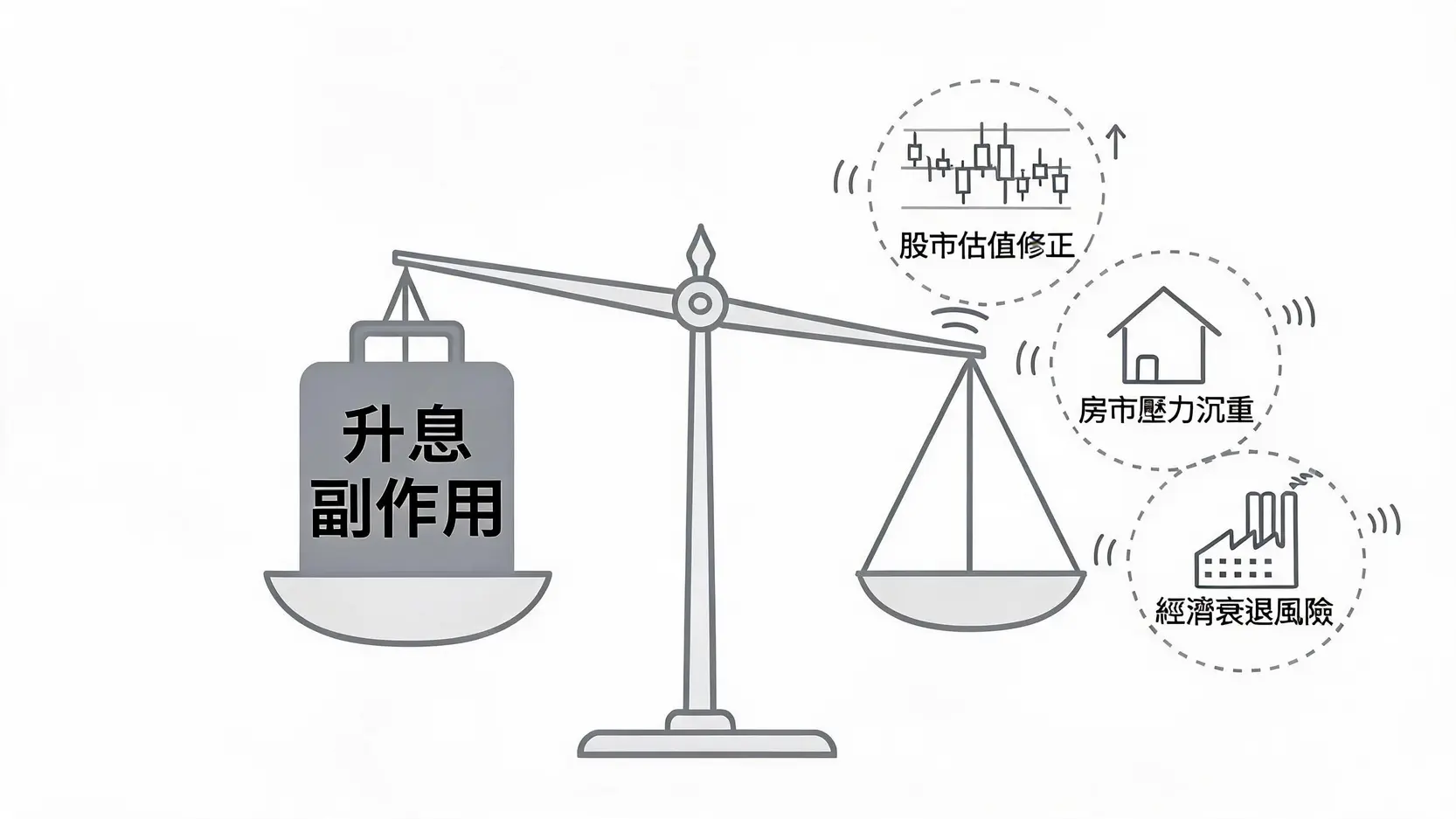 升息通膨關聯大解密央行降溫物價的終極武器 升息對股市、房地產及總體經濟的負面影響示意圖