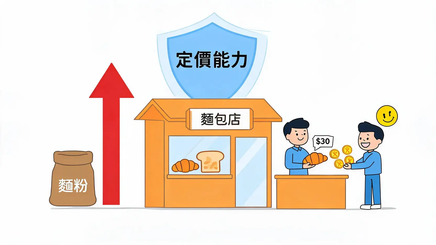 通膨要買什麼股票?2026精選4大抗通膨概念股與巴菲特選股秘訣 展示企業定價能力的概念圖:原物料成本上漲,但企業能將成本轉嫁給依然願意買單的消費者