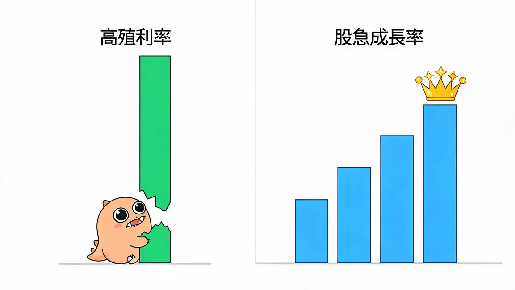 通膨要買什麼股票?2026精選4大抗通膨概念股與巴菲特選股秘訣 高殖利率與股息成長率對比圖,顯示通膨會侵蝕高殖利率,而持續成長的股息才能真正抗通膨