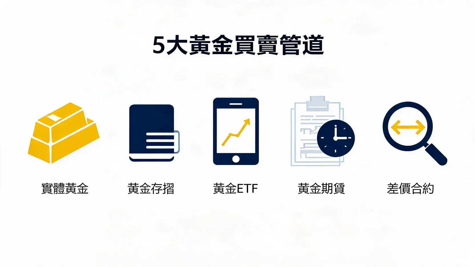 2026黃金投資新手指南:5大買賣管道優缺點、價格走勢與進場策略全解析 5種常見黃金投資管道的圖文對比,包含實體黃金、黃金存摺、黃金ETF、期貨與差價合約