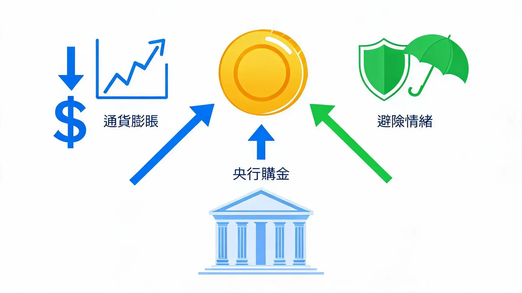 2026黃金投資新手指南:5大買賣管道優缺點、價格走勢與進場策略全解析 影響黃金價格走勢的三大關鍵因素:通貨膨脹、避險情緒與全球央行購金